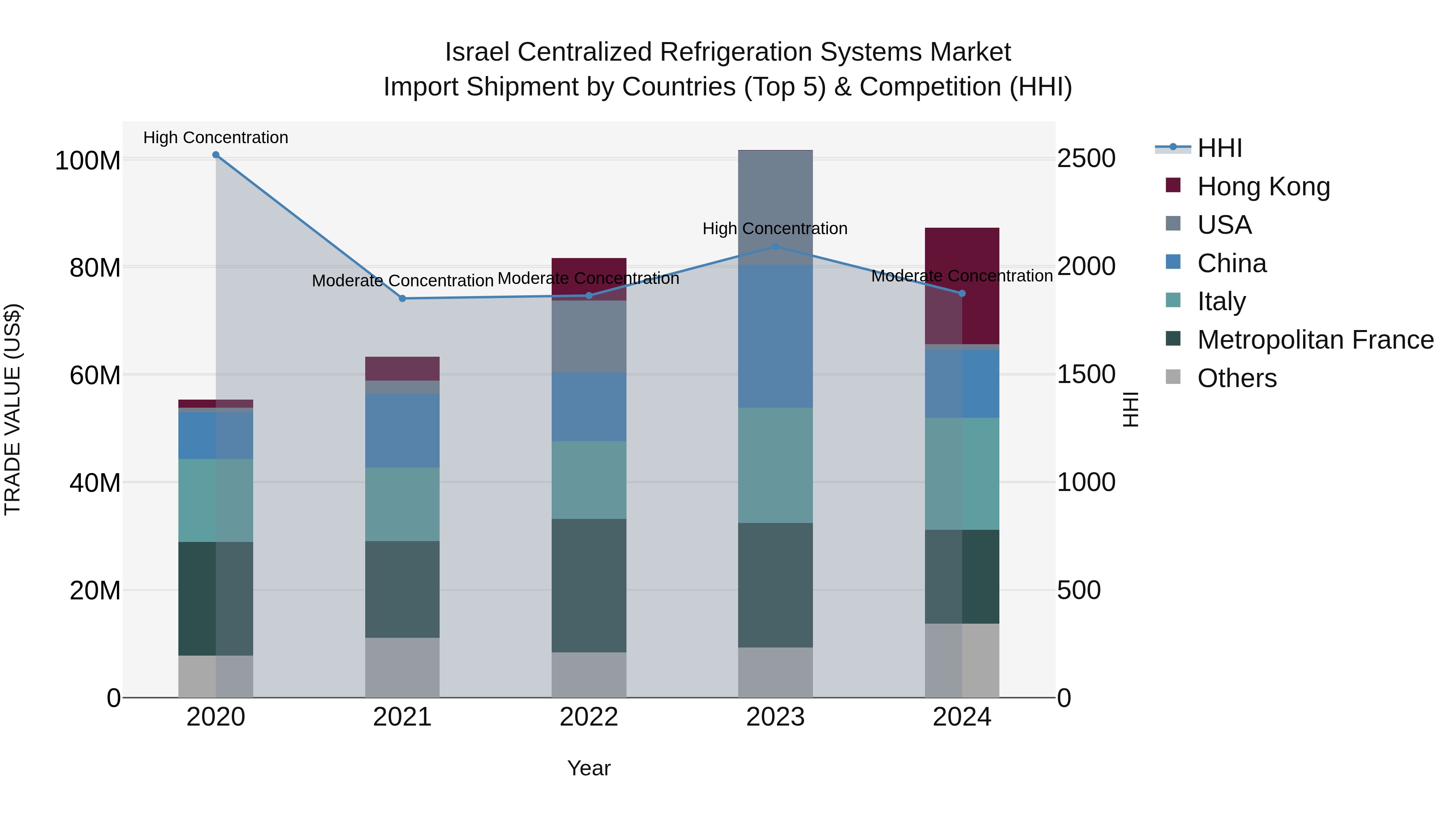 Israel Centralized Refrigeration Systems Market Top 5 Importing Countries and Market Competition (HHI) Analysis