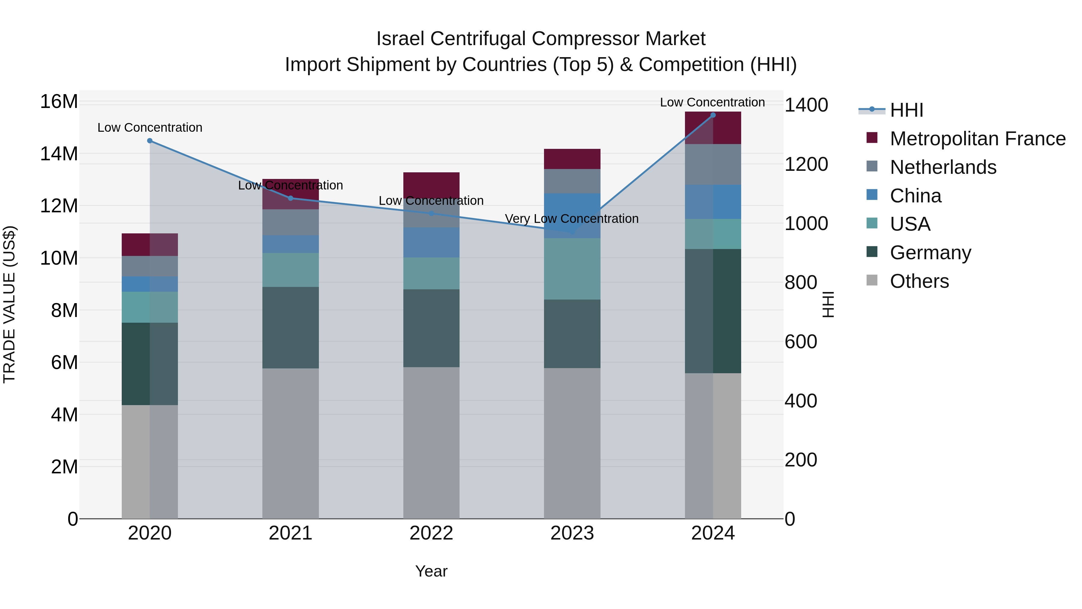 Israel Centrifugal Compressor Market Top 5 Importing Countries and Market Competition (HHI) Analysis