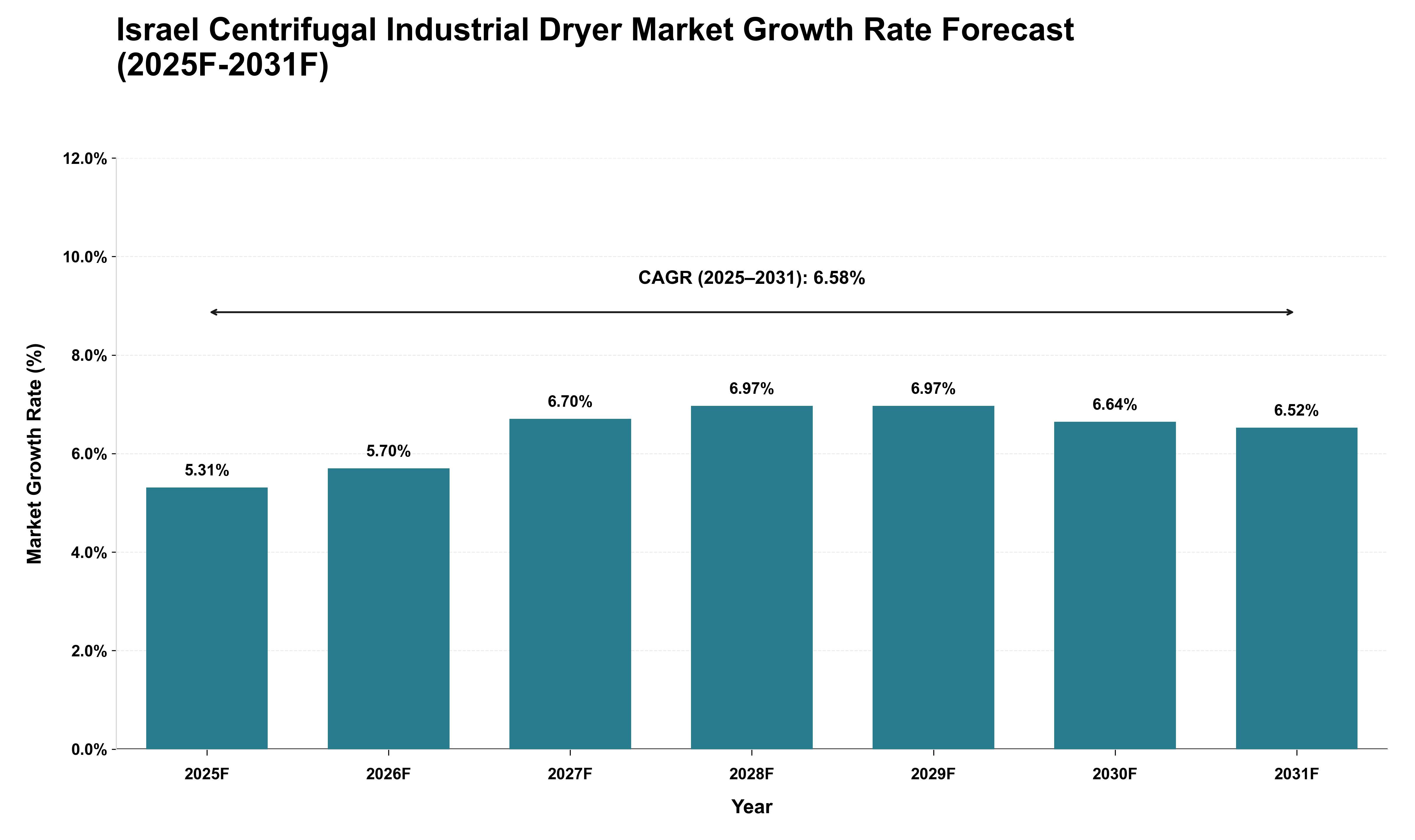 Israel Centrifugal Industrial Dryer Market Growth Rate Analysis (2025 - 2031)