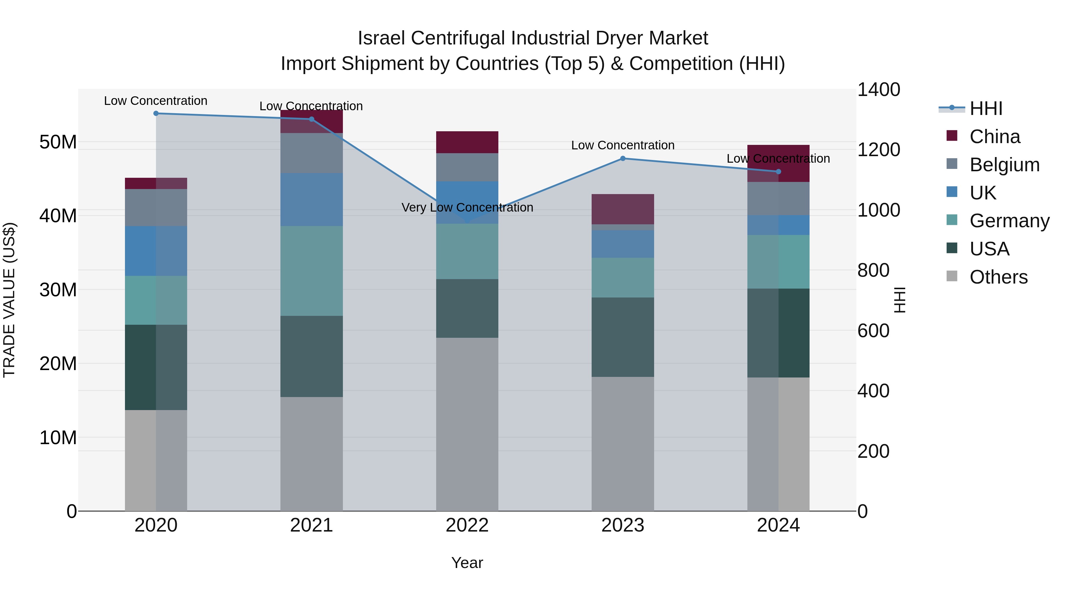 Israel Centrifugal Industrial Dryer Market Top 5 Importing Countries and Market Competition (HHI) Analysis