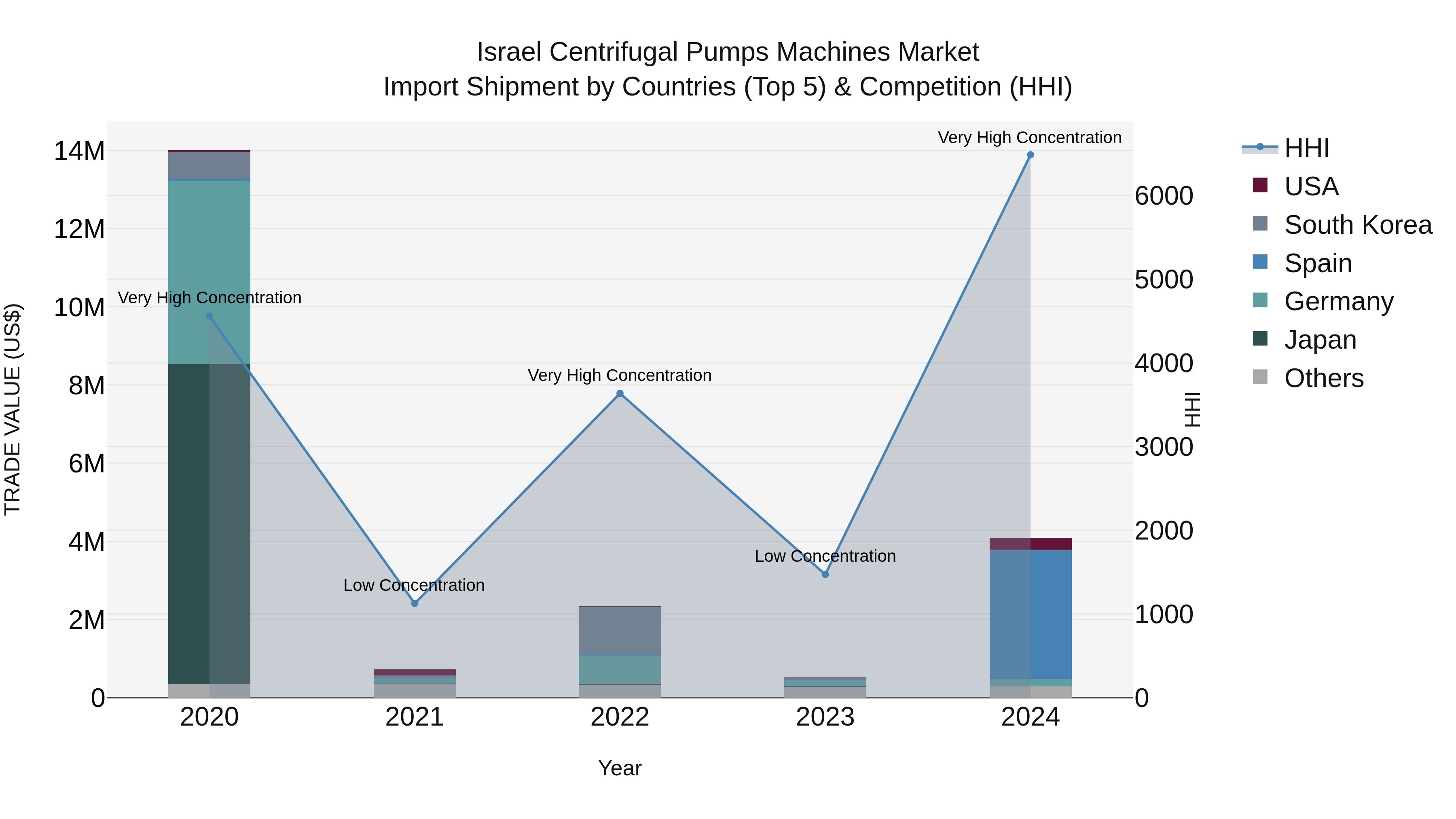 Israel Centrifugal Pumps Machines Market Top 5 Importing Countries and Market Competition (HHI) Analysis
