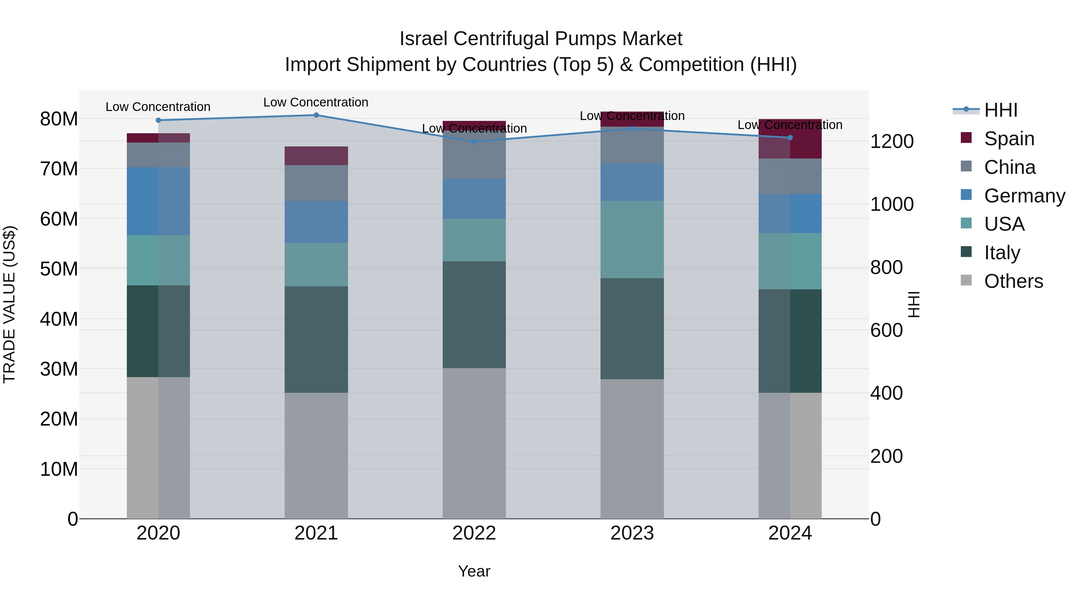 Israel Centrifugal Pumps Market Top 5 Importing Countries and Market Competition (HHI) Analysis