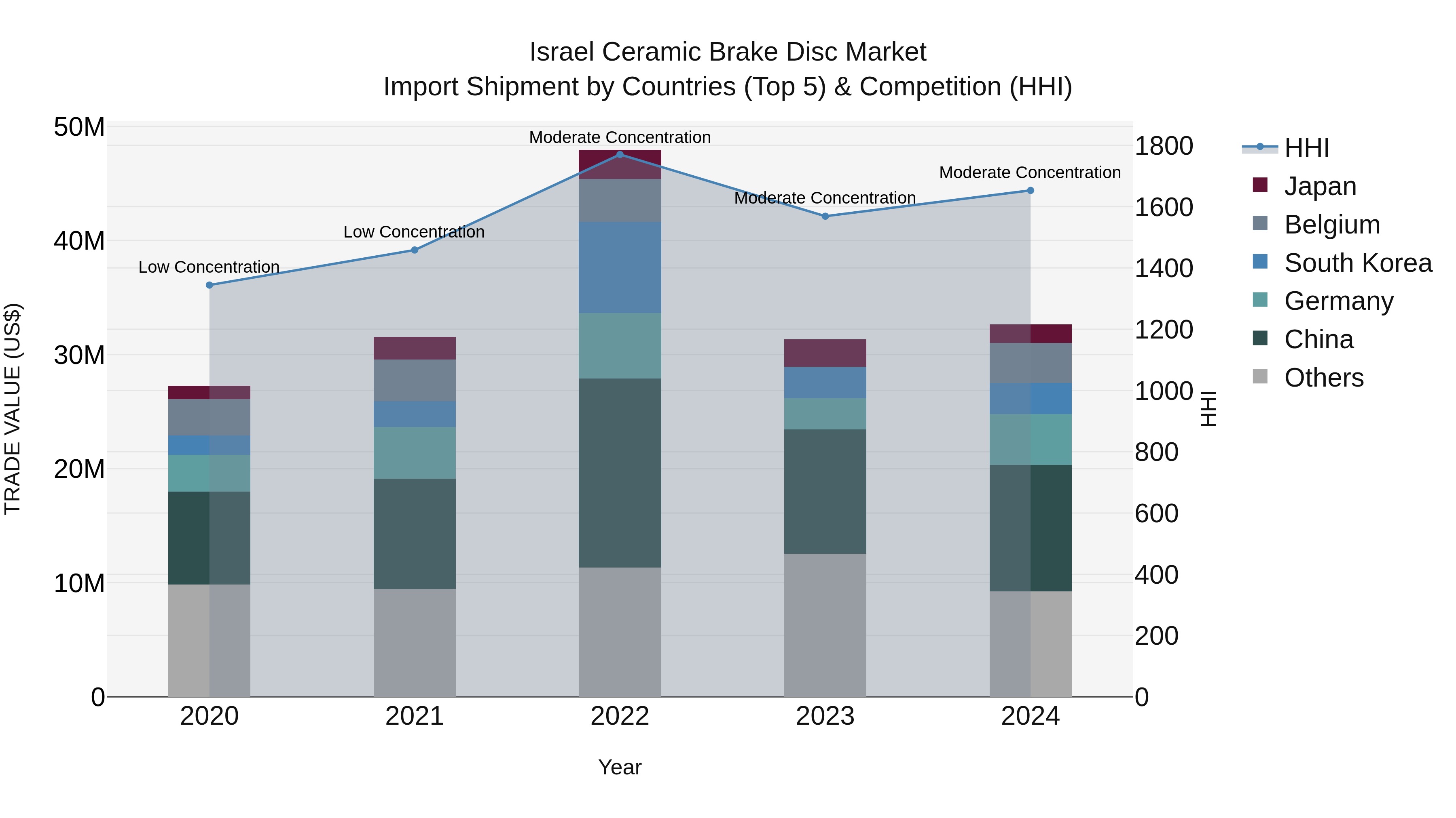 Israel Ceramic Brake Disc Market Top 5 Importing Countries and Market Competition (HHI) Analysis