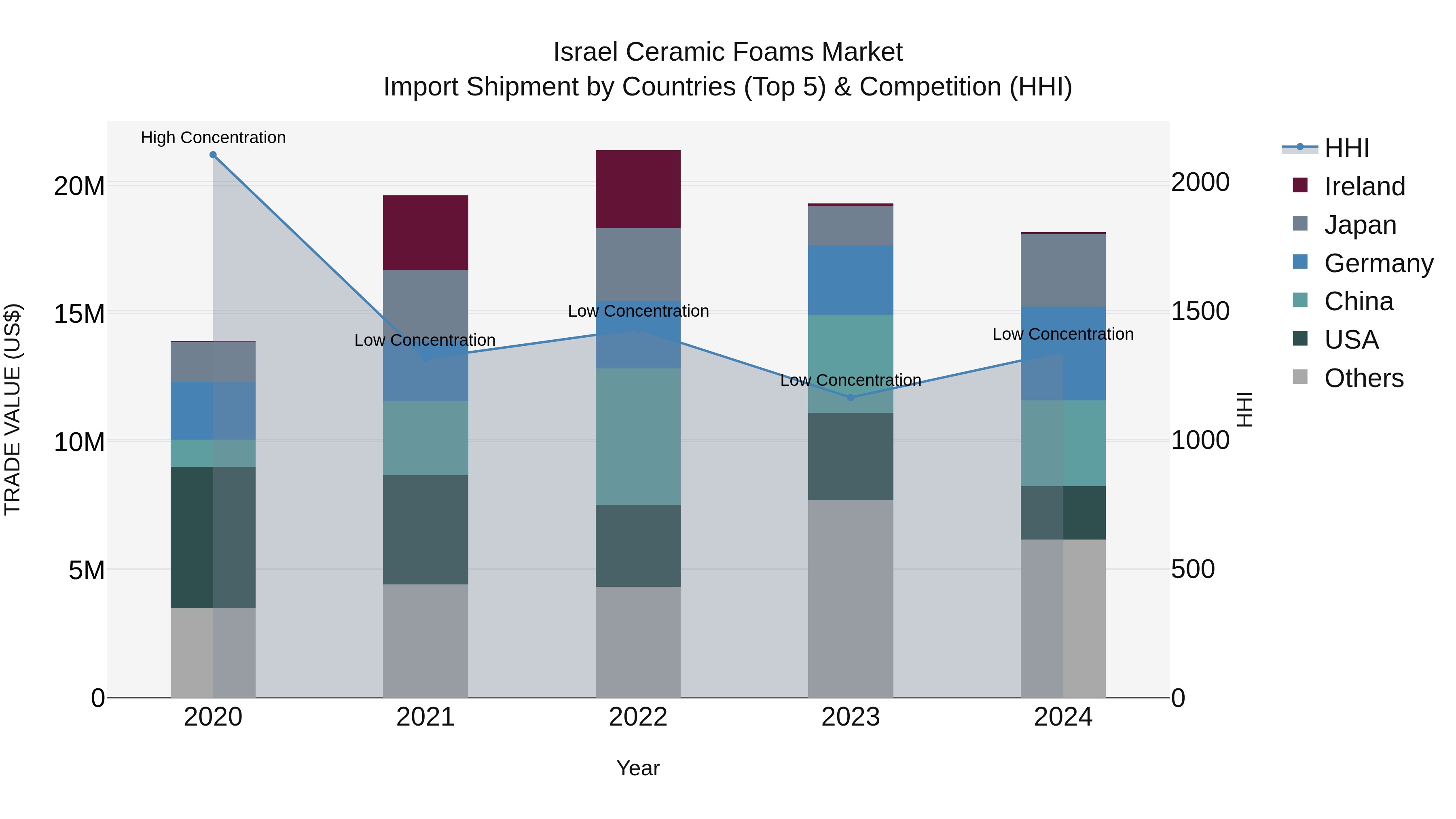 Israel Ceramic Foams Market Top 5 Importing Countries and Market Competition (HHI) Analysis