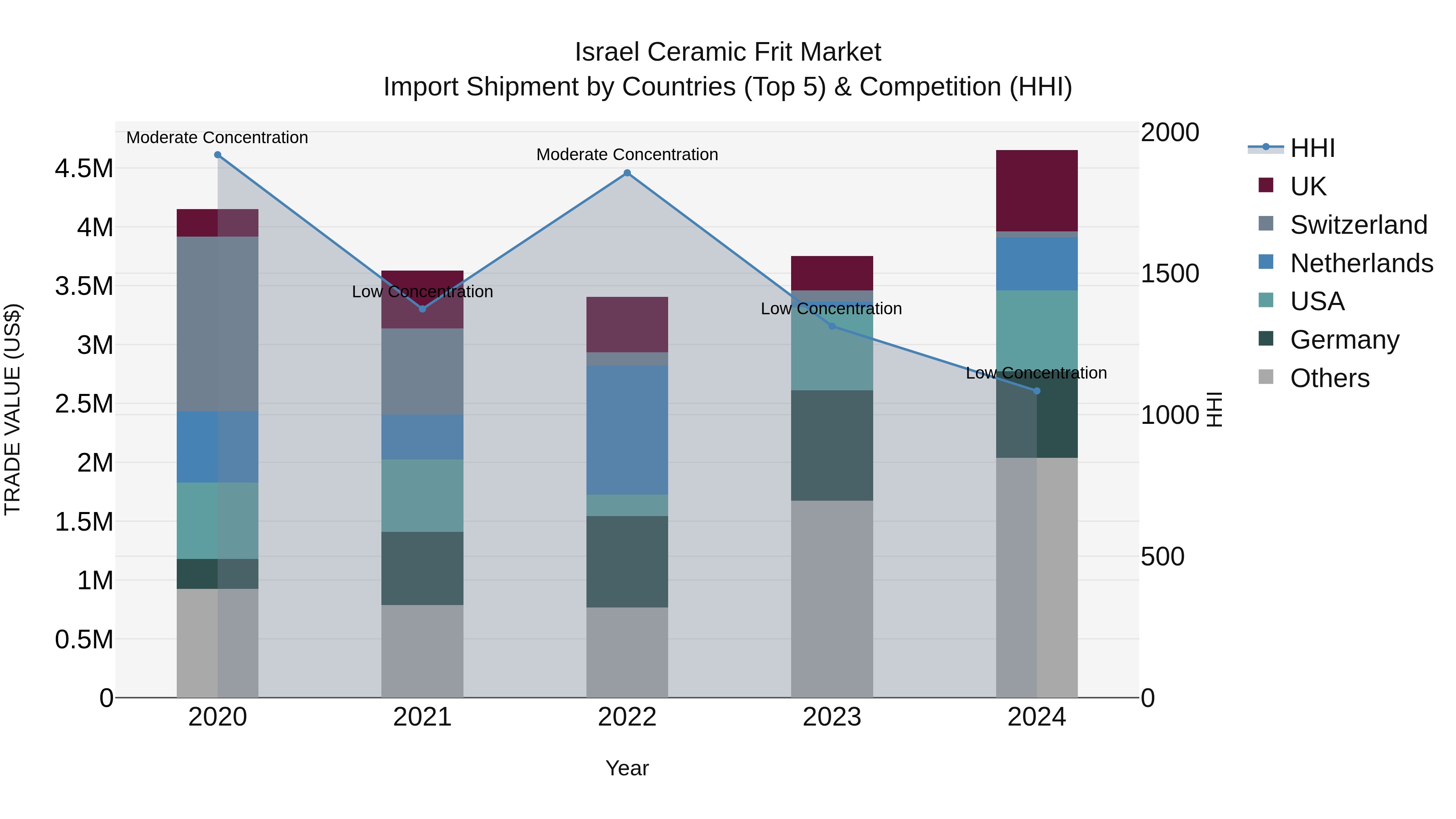 Israel Ceramic Frit Market Top 5 Importing Countries and Market Competition (HHI) Analysis
