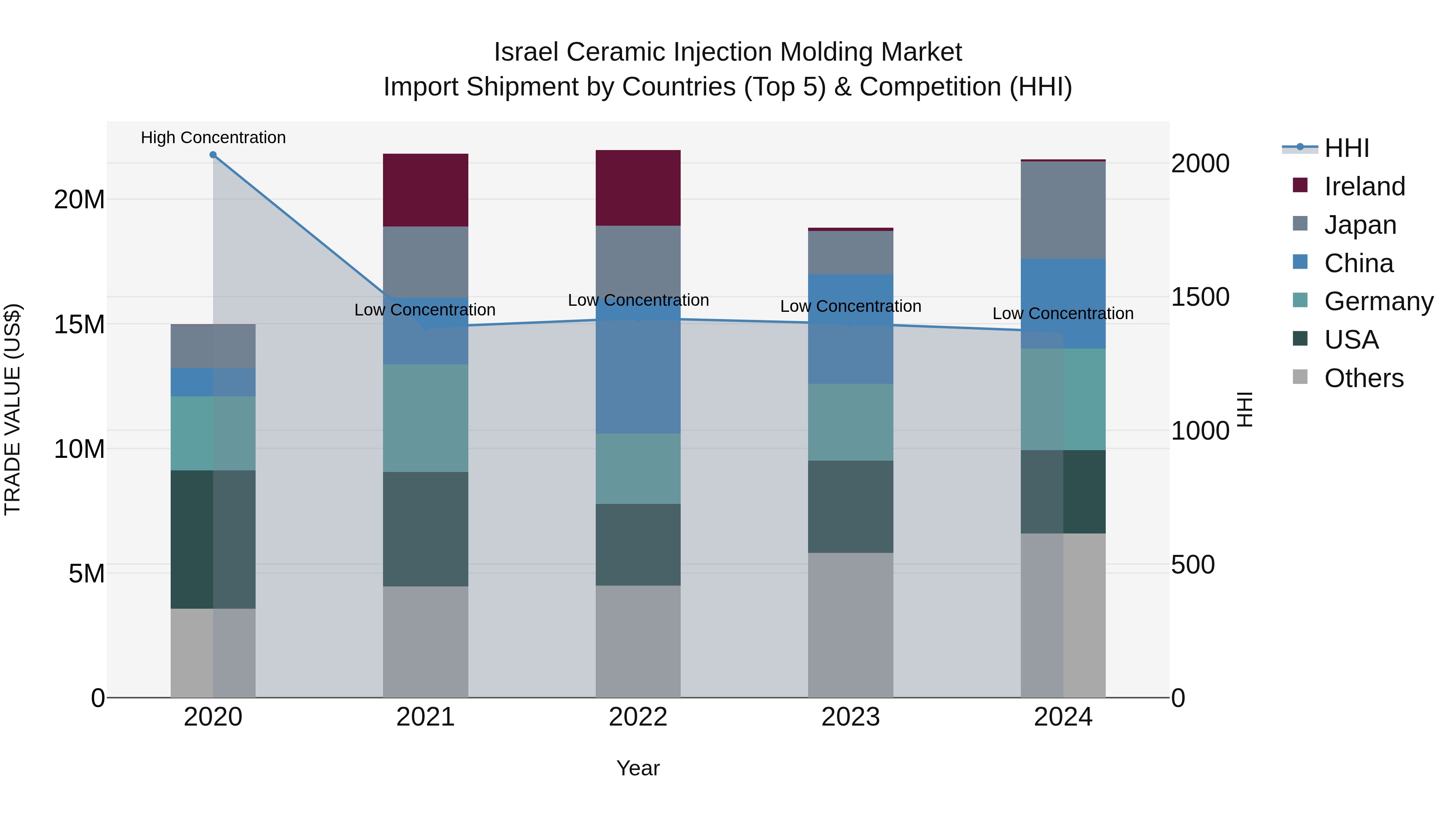 Israel Ceramic Injection Molding Market Top 5 Importing Countries and Market Competition (HHI) Analysis