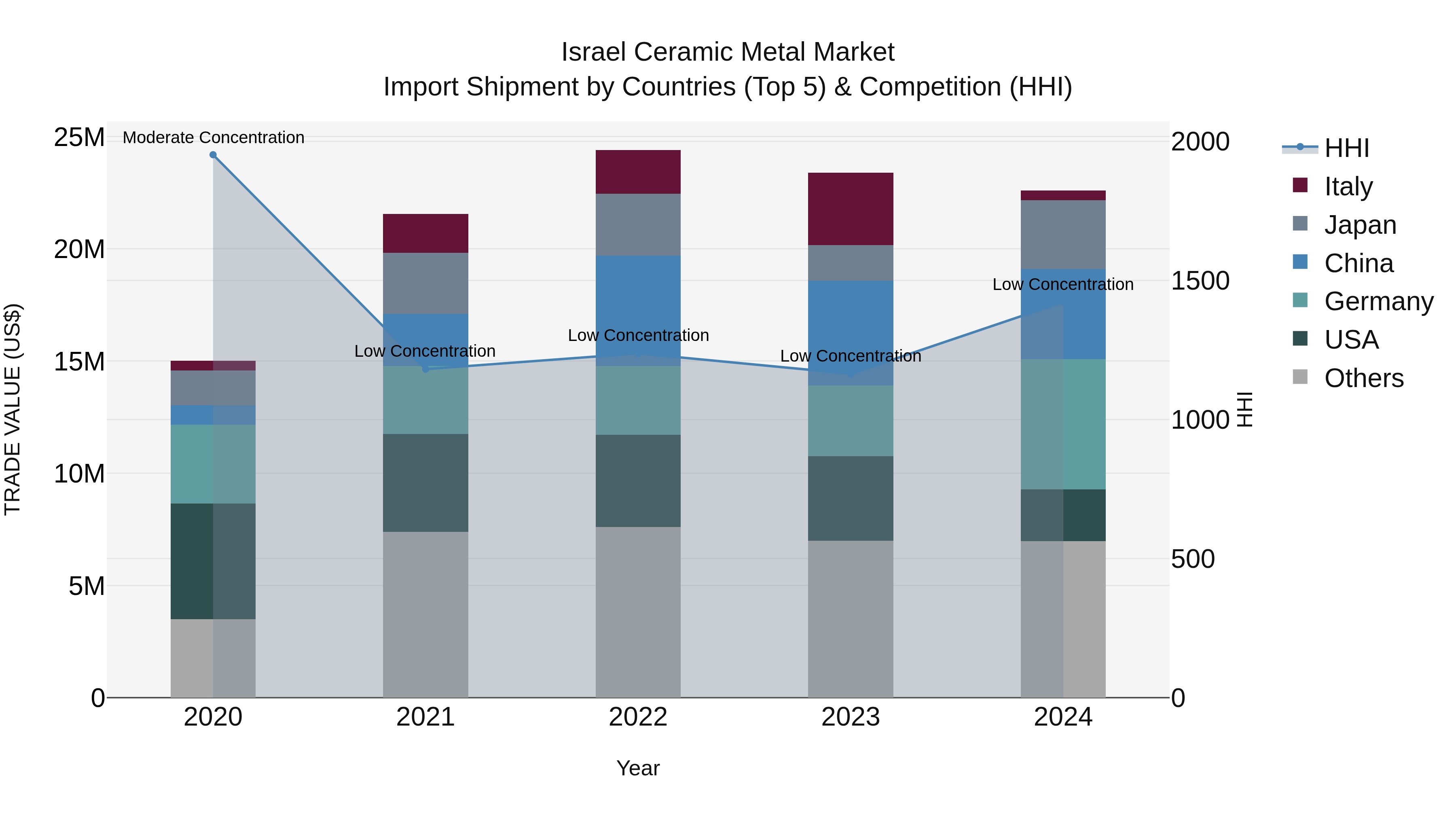 Israel Ceramic Metal Market Top 5 Importing Countries and Market Competition (HHI) Analysis