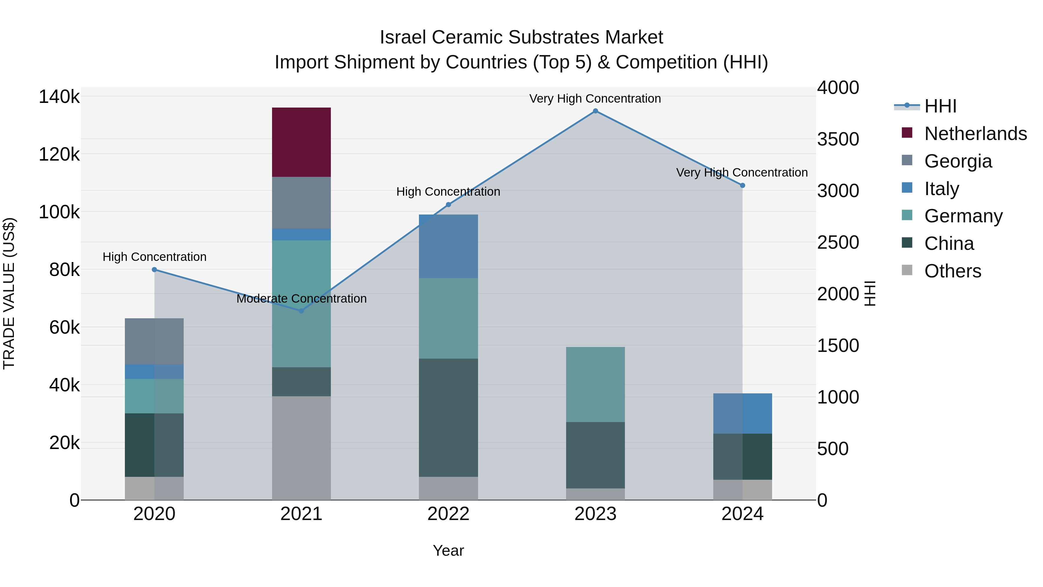 Israel Ceramic Substrates Market Top 5 Importing Countries and Market Competition (HHI) Analysis