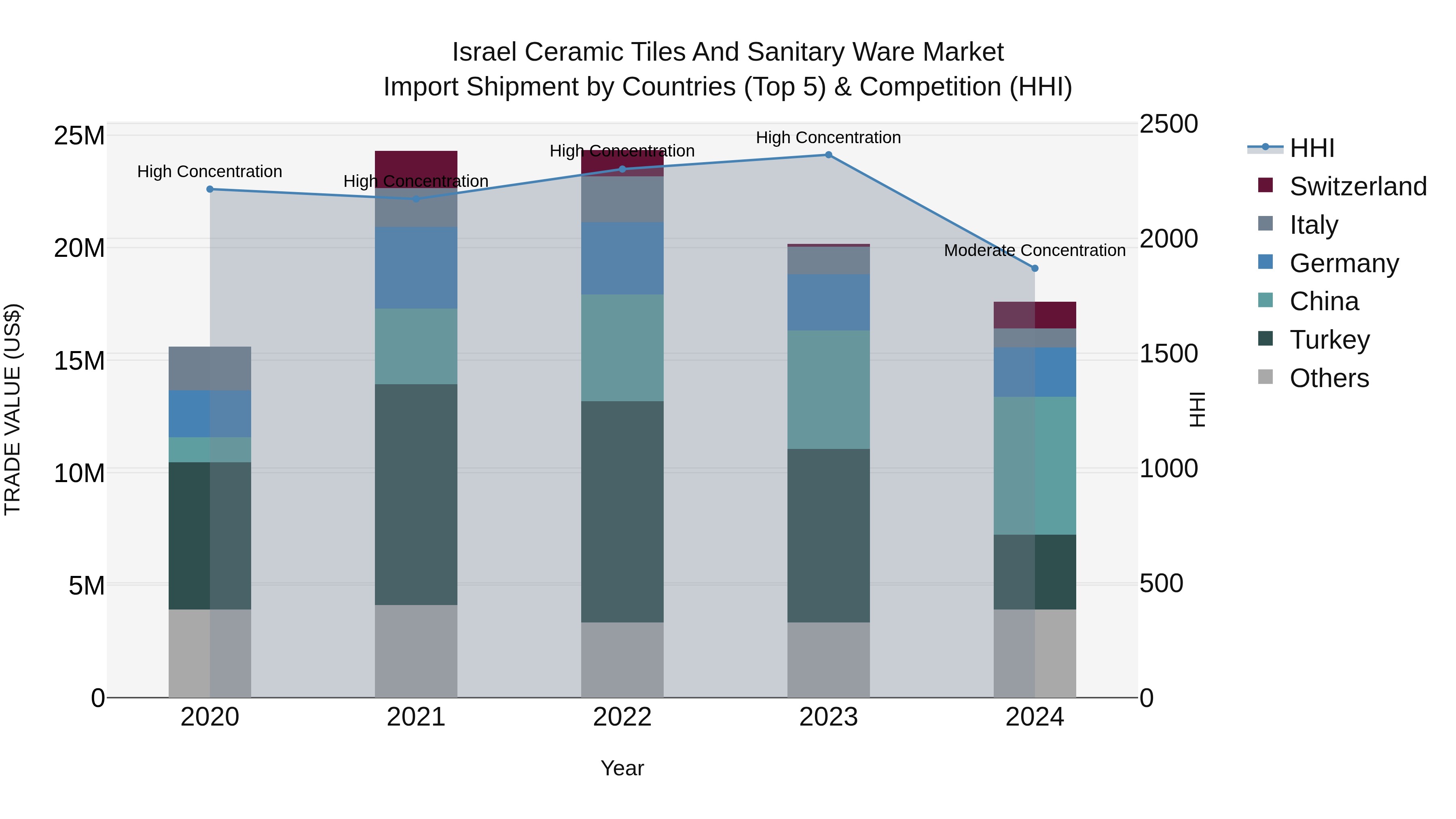 Israel Ceramic Tiles and Sanitary Ware Market Top 5 Importing Countries and Market Competition (HHI) Analysis