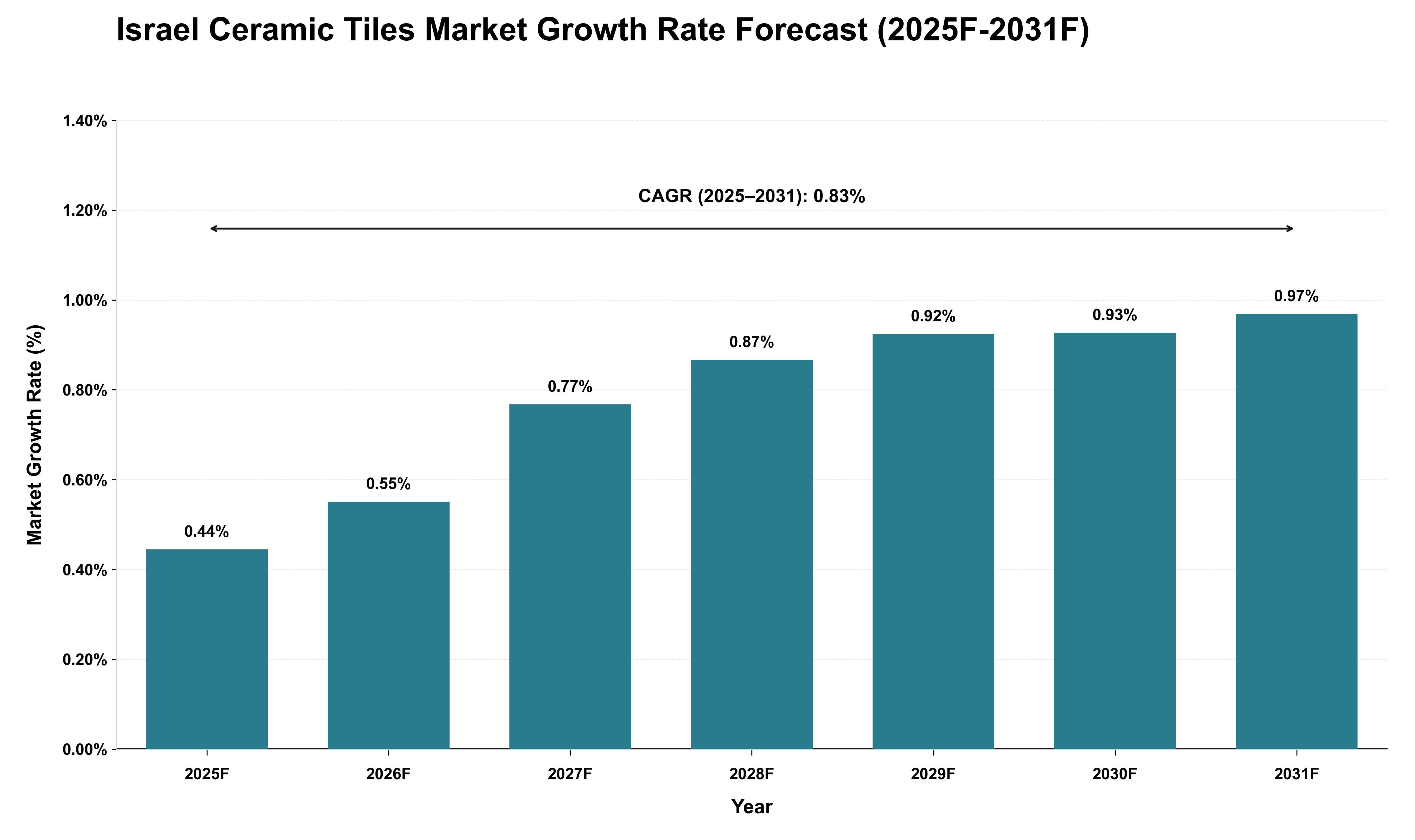 Israel Ceramic Tiles Market Growth Rate Analysis (2025 - 2031)