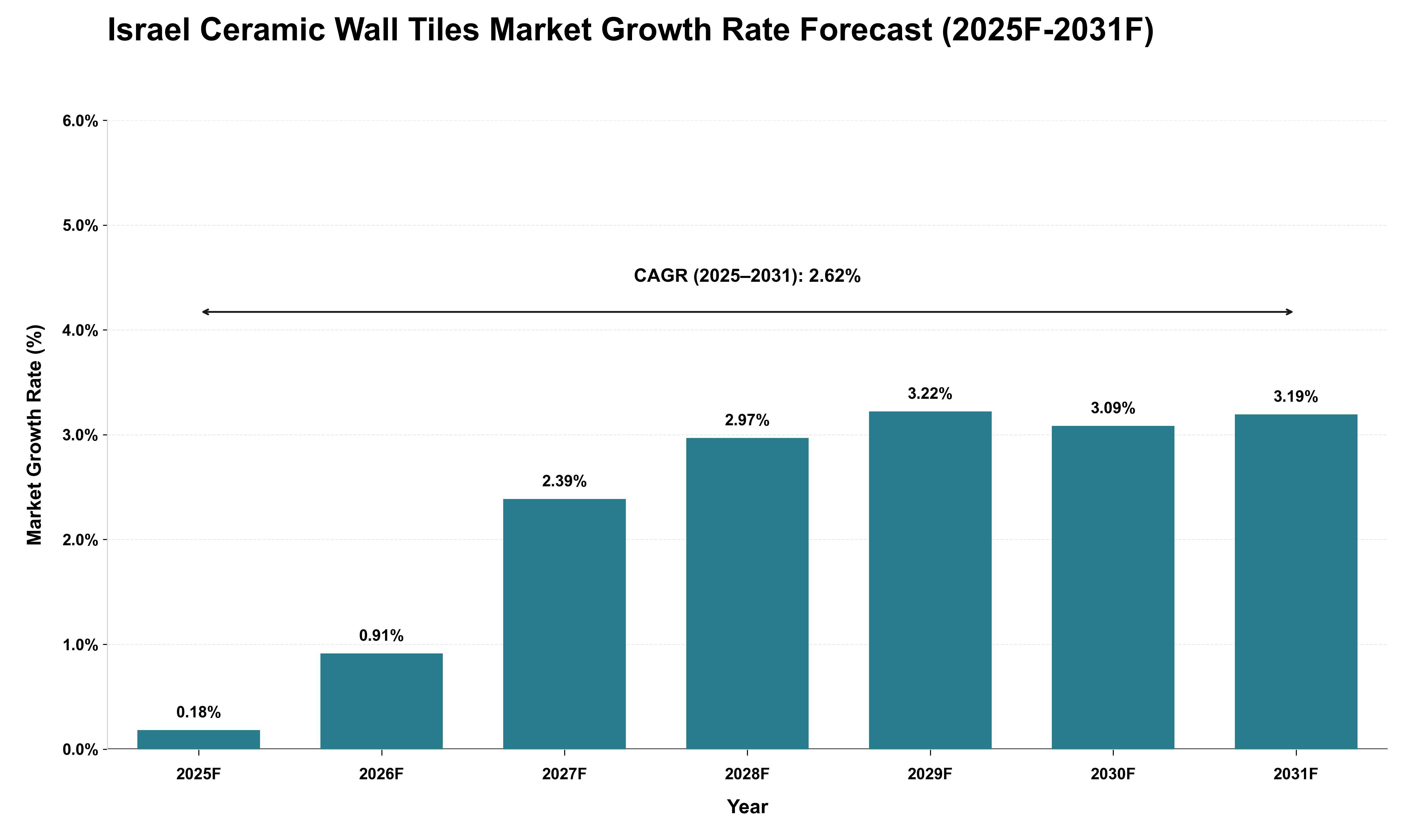 Israel Ceramic Wall Tiles Market Growth Rate Analysis (2025 - 2031)