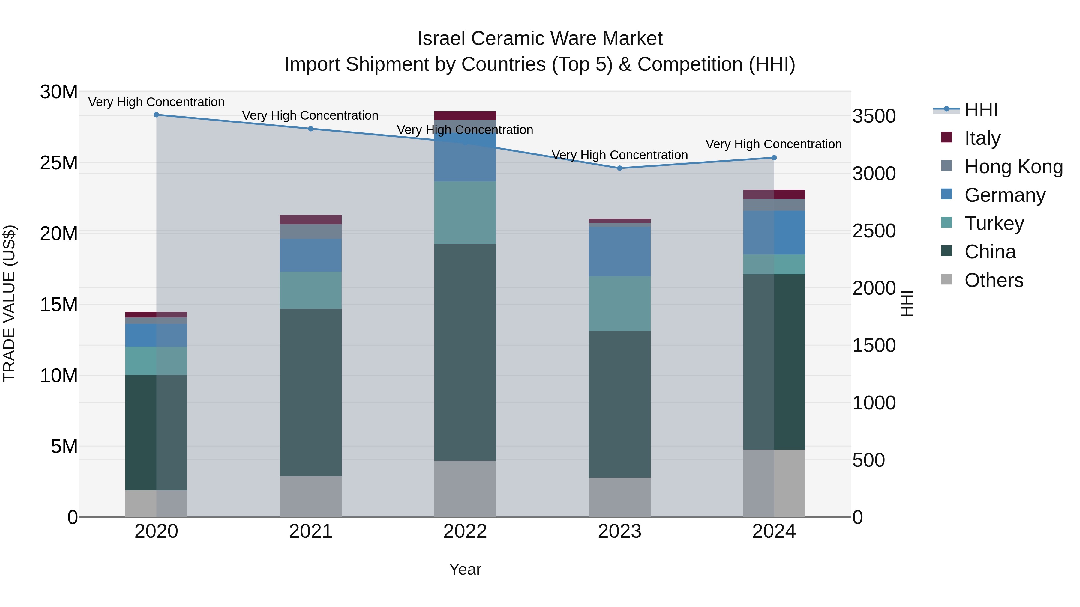 Israel Ceramic Ware Market Top 5 Importing Countries and Market Competition (HHI) Analysis