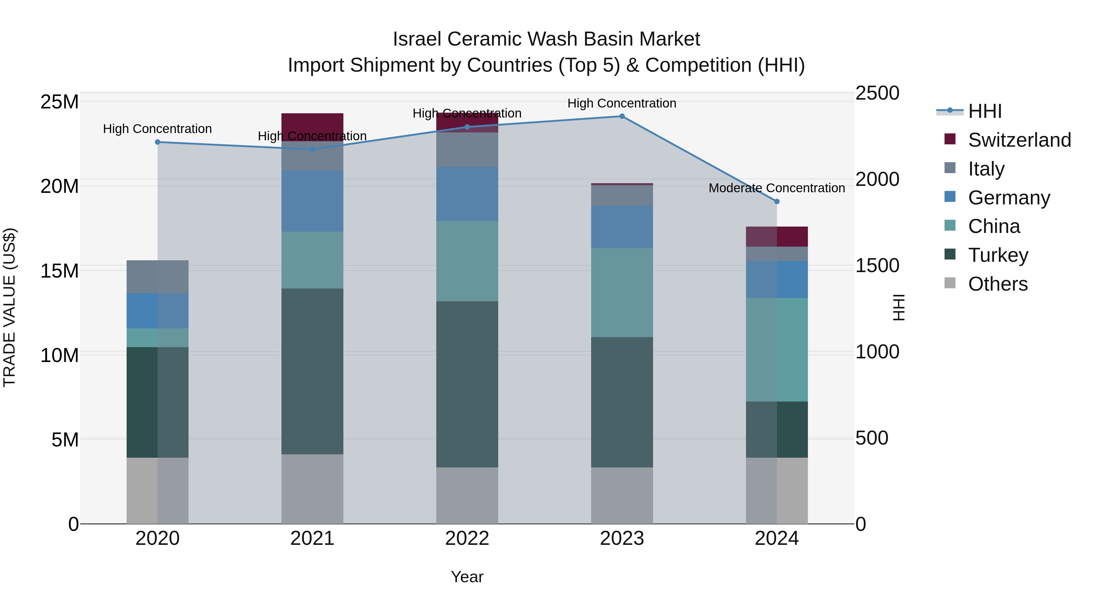 Israel Ceramic Wash Basin Market Top 5 Importing Countries and Market Competition (HHI) Analysis