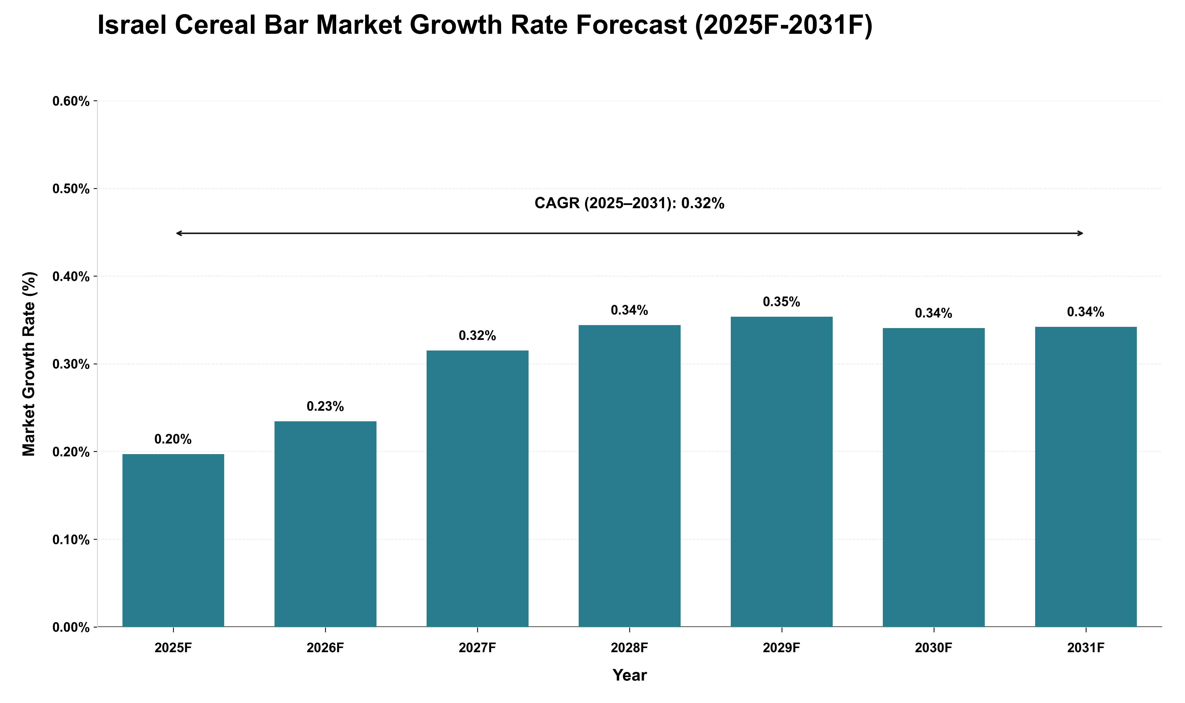 Israel Cereal Bar Market Growth Rate Analysis (2025 - 2031)