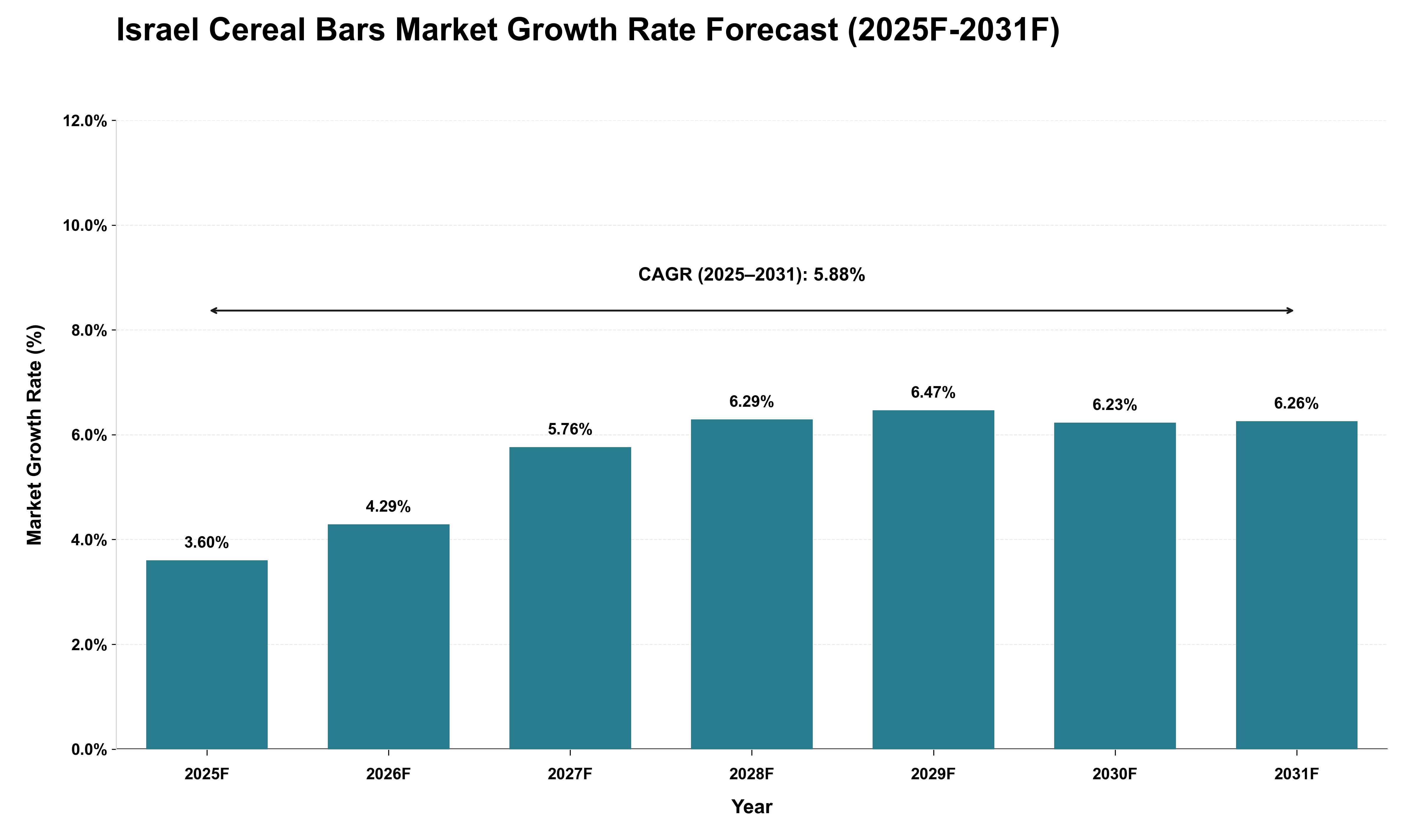 Israel Cereal Bars Market Growth Rate Analysis (2025 - 2031)