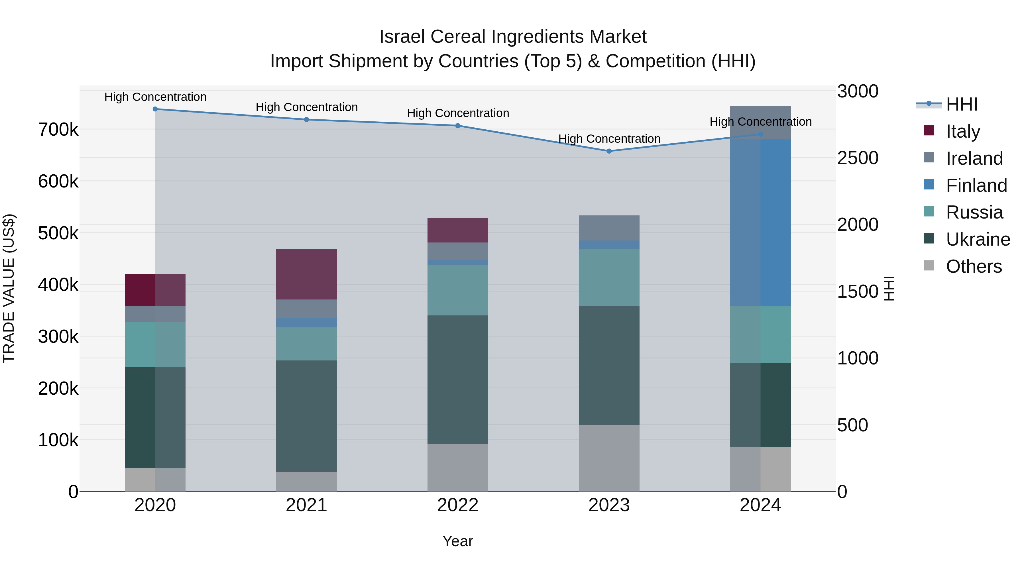 Israel Cereal Ingredients Market Top 5 Importing Countries and Market Competition (HHI) Analysis