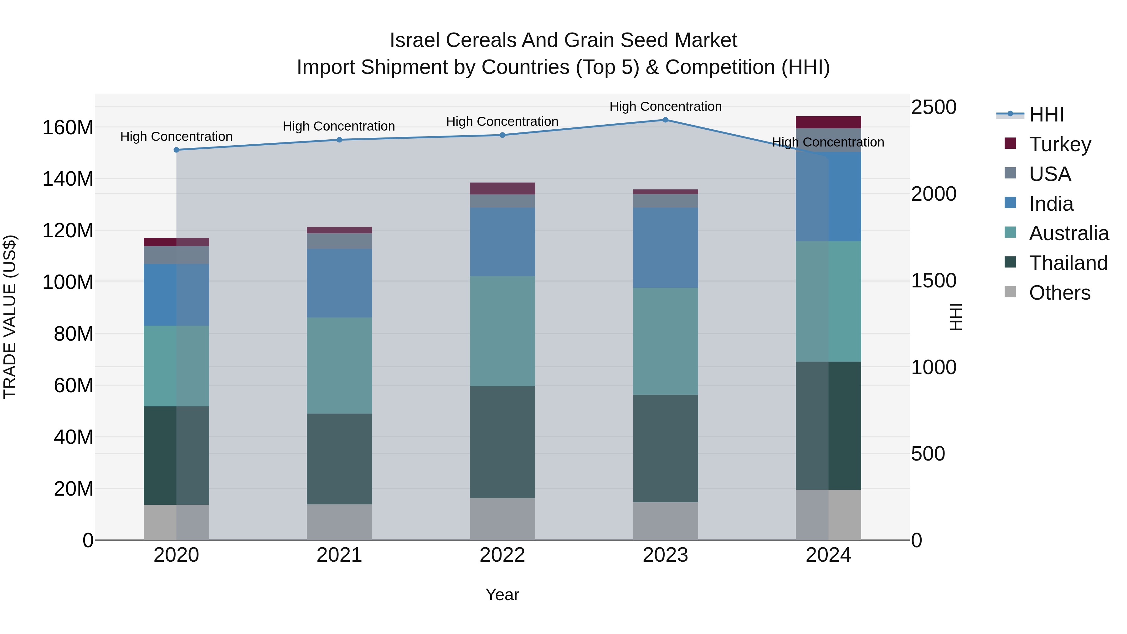 Israel Cereals and Grain Seed Market Top 5 Importing Countries and Market Competition (HHI) Analysis