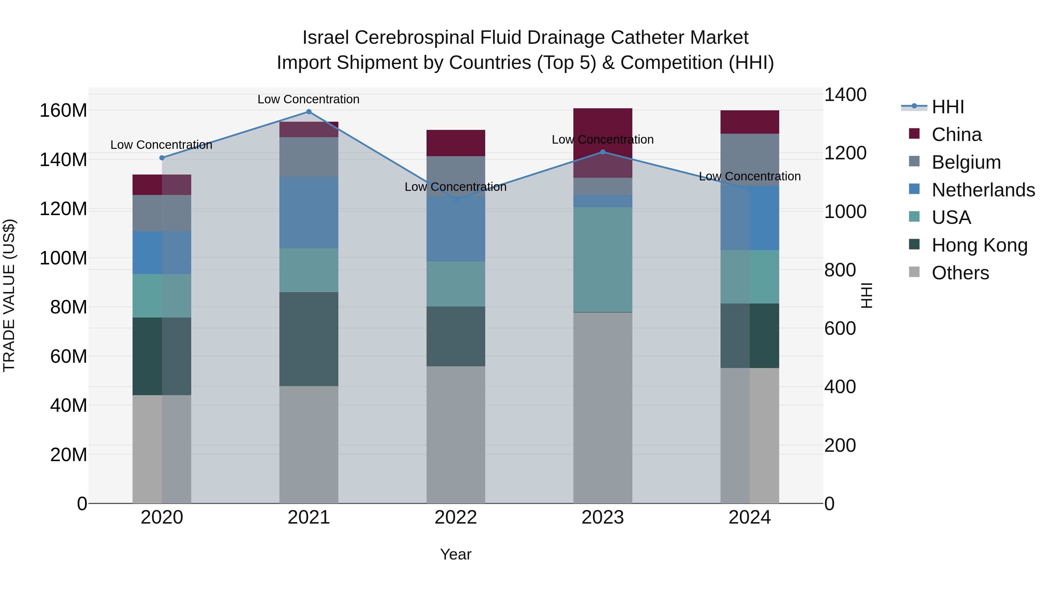 Israel Cerebrospinal Fluid Drainage Catheter Market Top 5 Importing Countries and Market Competition (HHI) Analysis