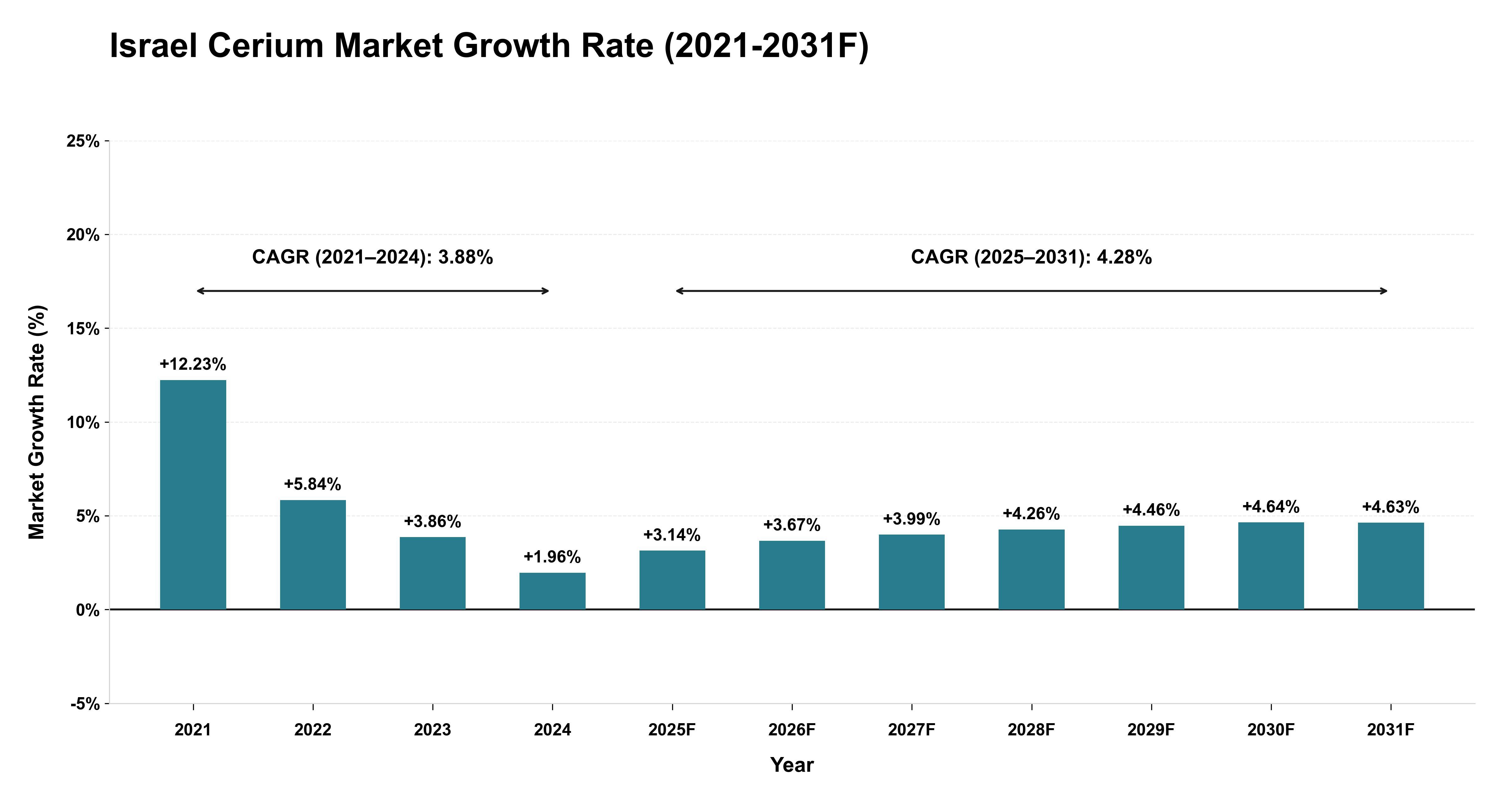 Israel Cerium Market Year-wise Growth Rate (2021-2031F)
