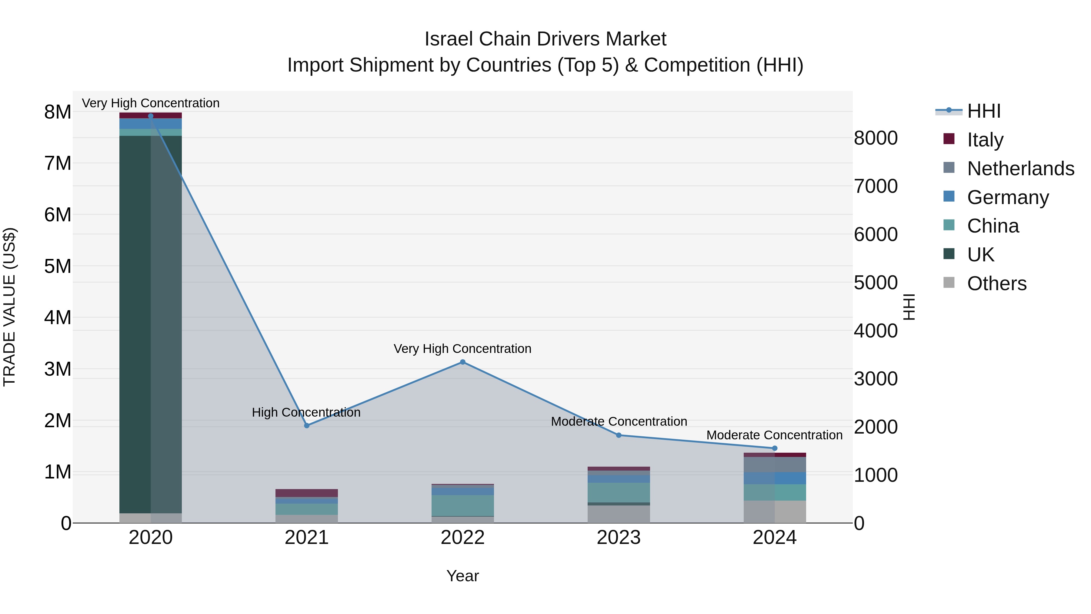 Israel Chain Drivers Market Top 5 Importing Countries and Market Competition (HHI) Analysis