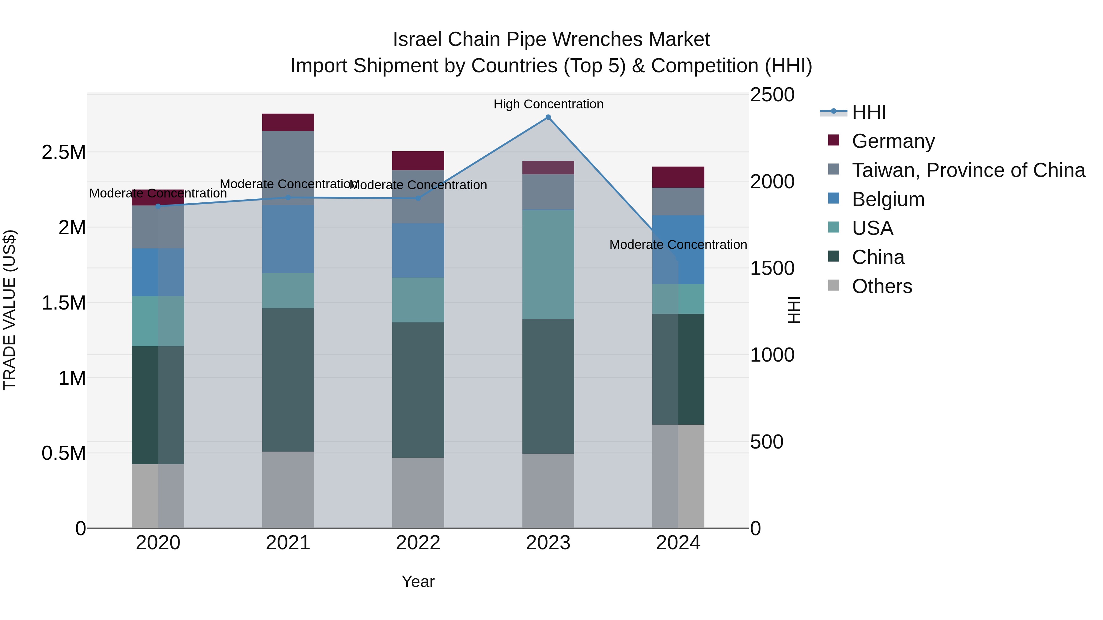 Israel Chain Pipe Wrenches Market Top 5 Importing Countries and Market Competition (HHI) Analysis