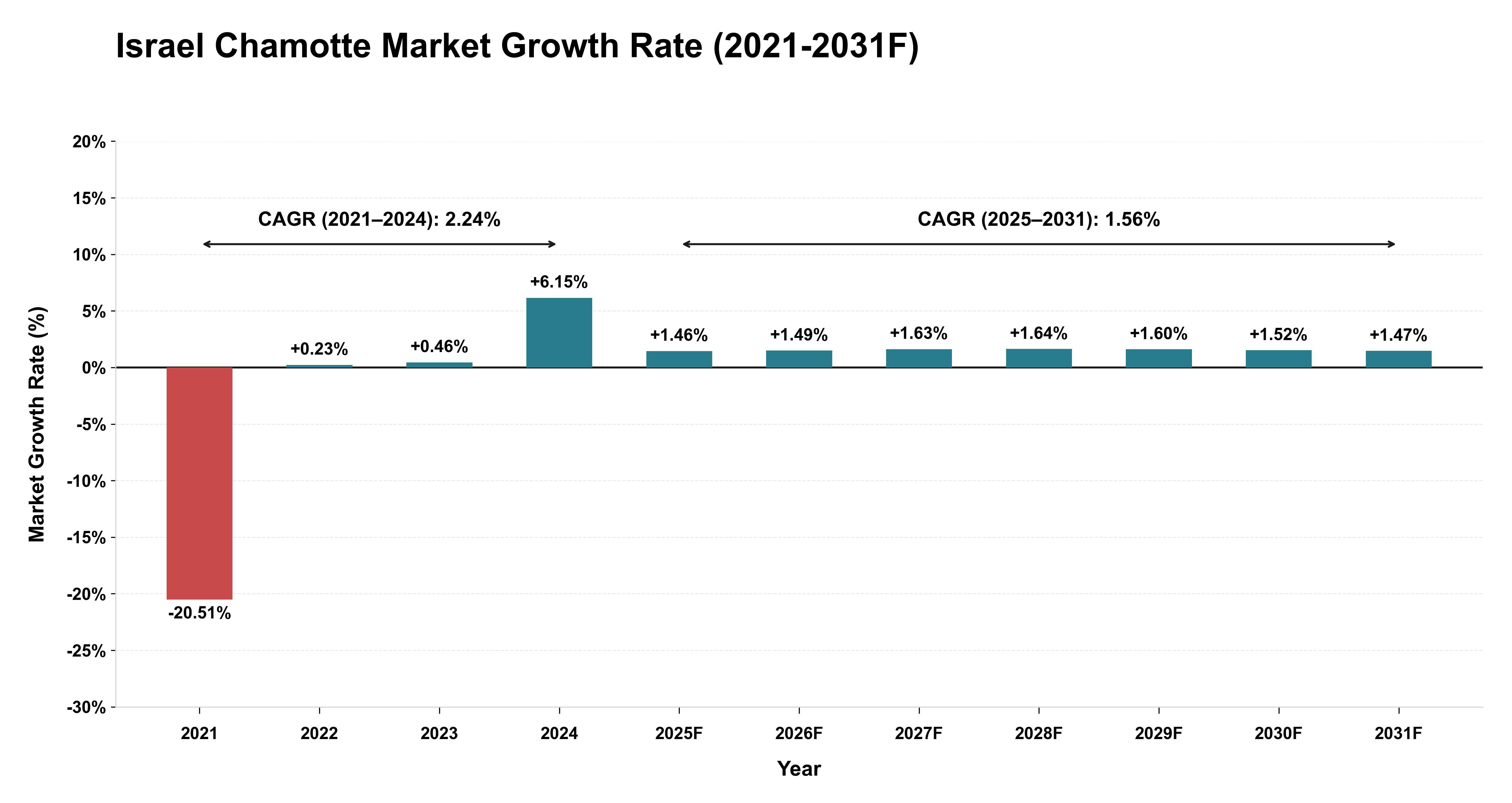 Israel Chamotte Market Year-wise Growth Rate (2021-2031F)