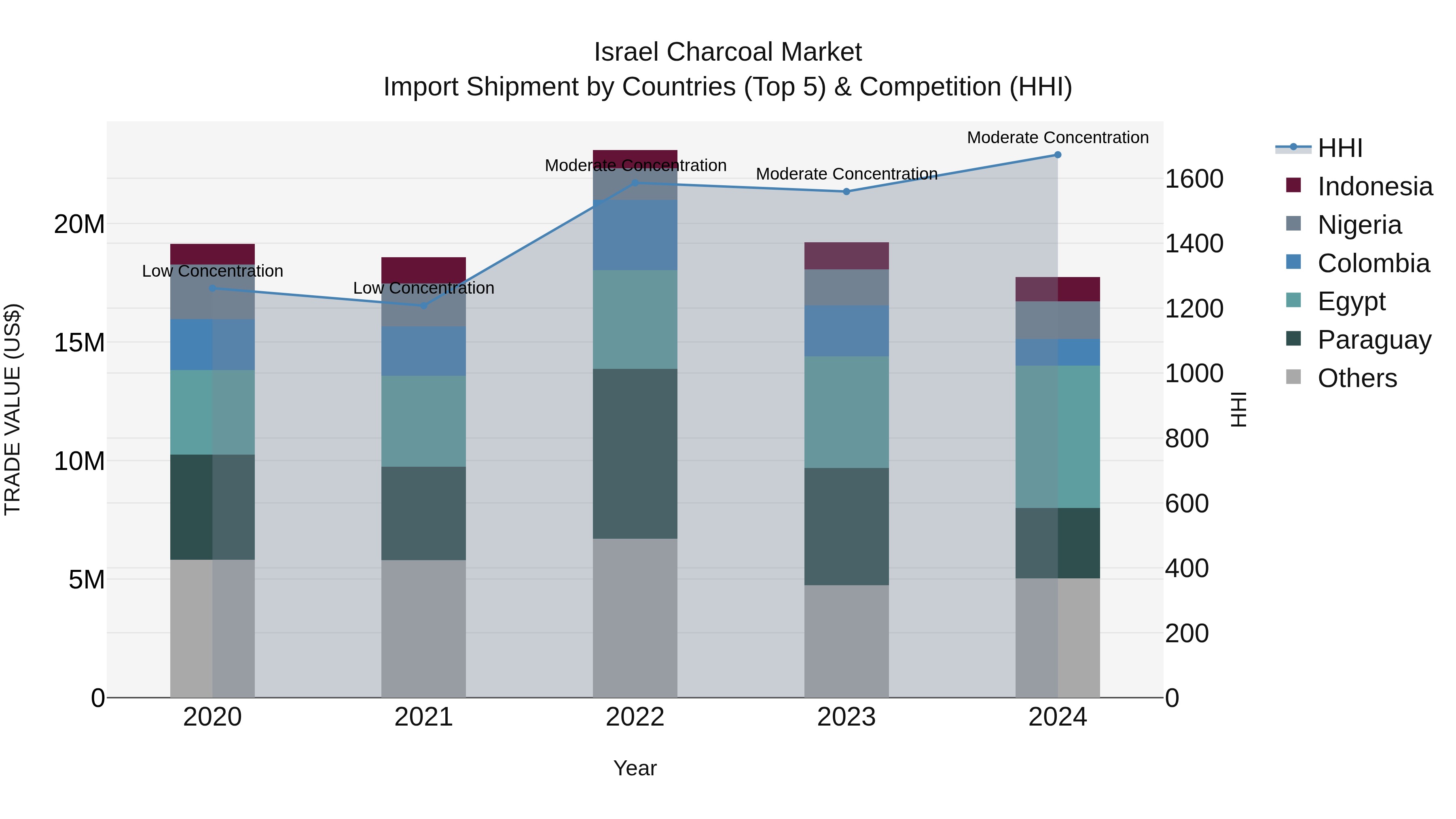 Israel Charcoal Market Top 5 Importing Countries and Market Competition (HHI) Analysis