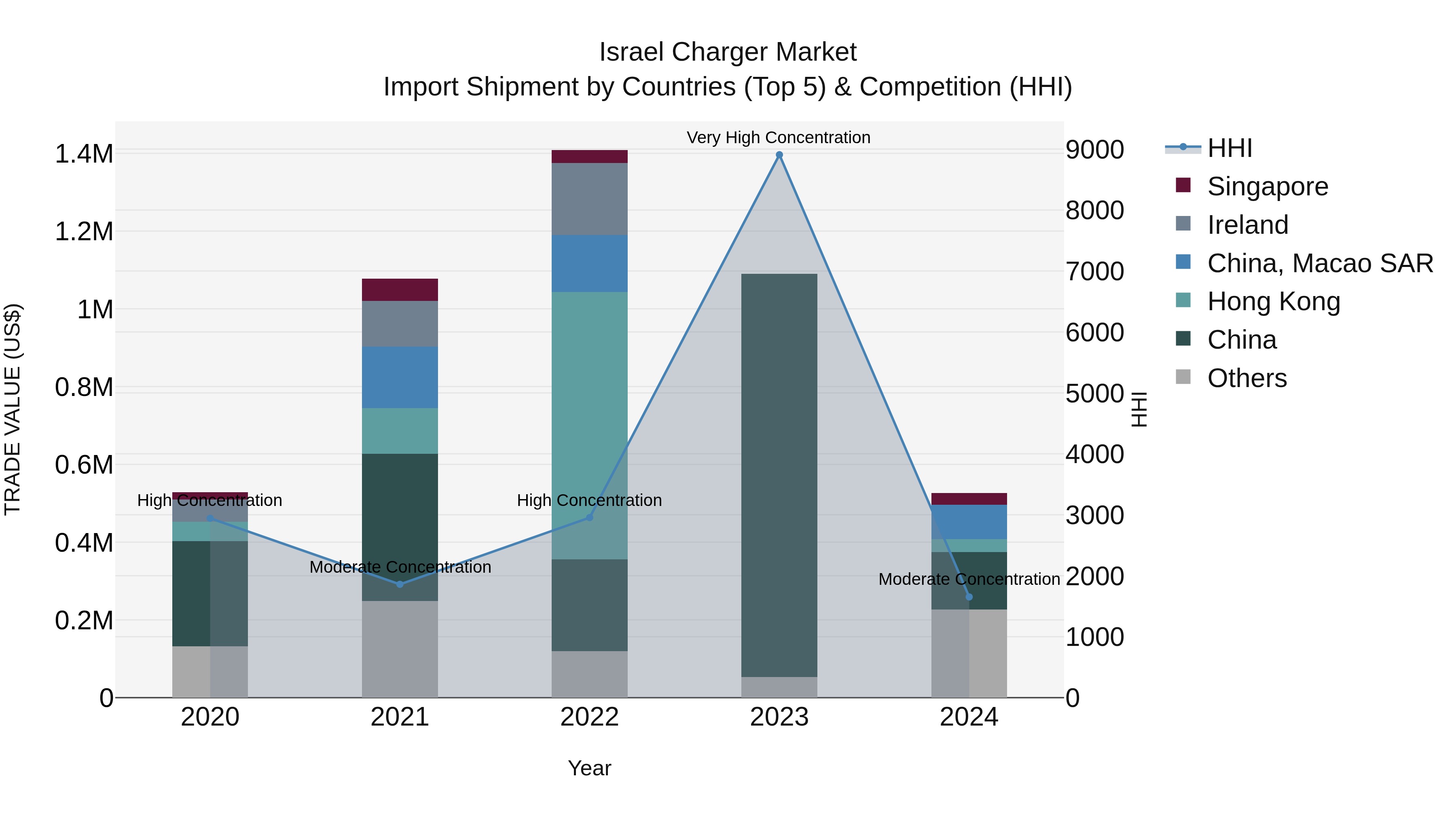 Israel Charger Market Top 5 Importing Countries and Market Competition (HHI) Analysis