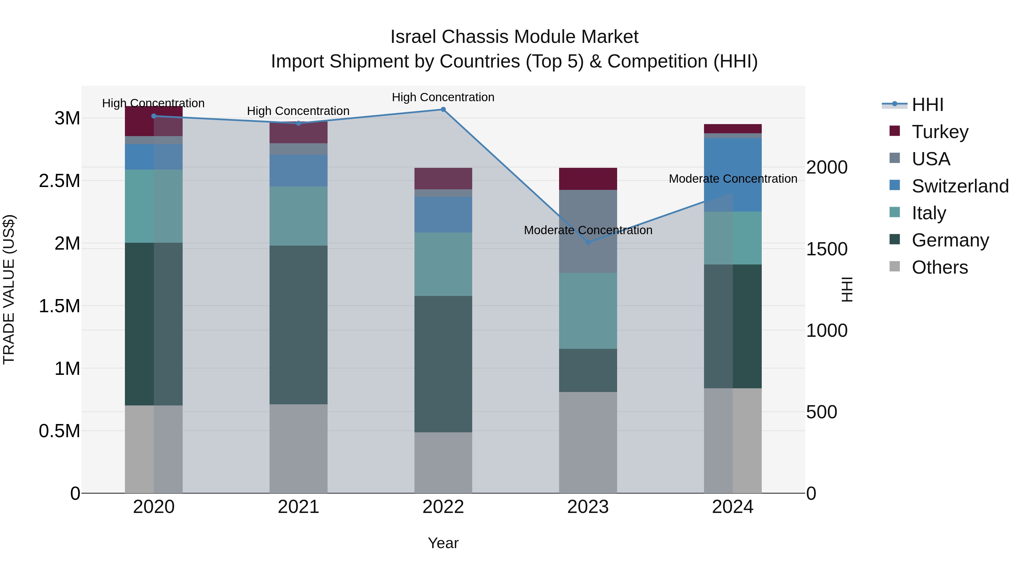 Israel Chassis Module Market Top 5 Importing Countries and Market Competition (HHI) Analysis
