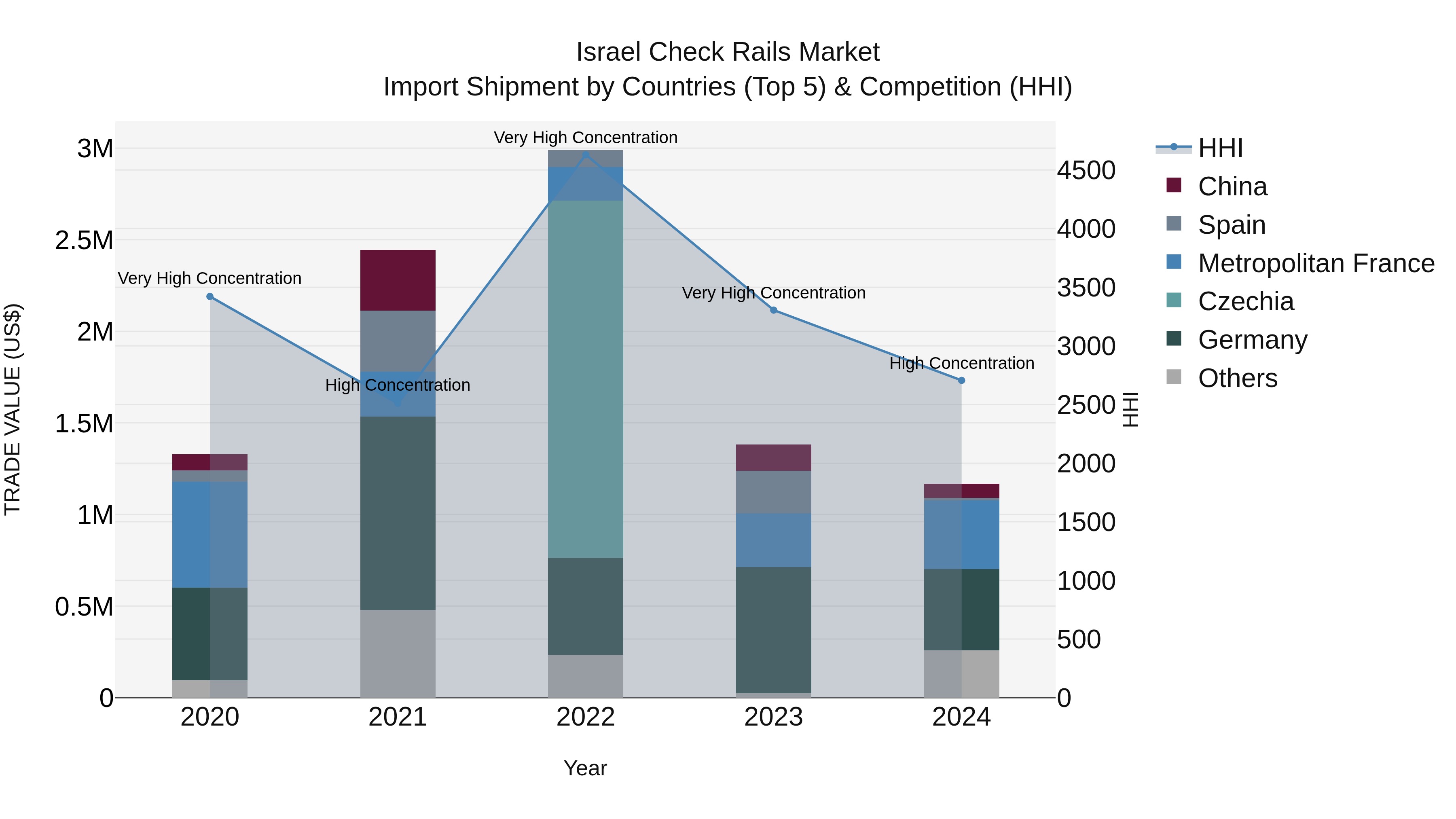 Israel Check Rails Market Top 5 Importing Countries and Market Competition (HHI) Analysis