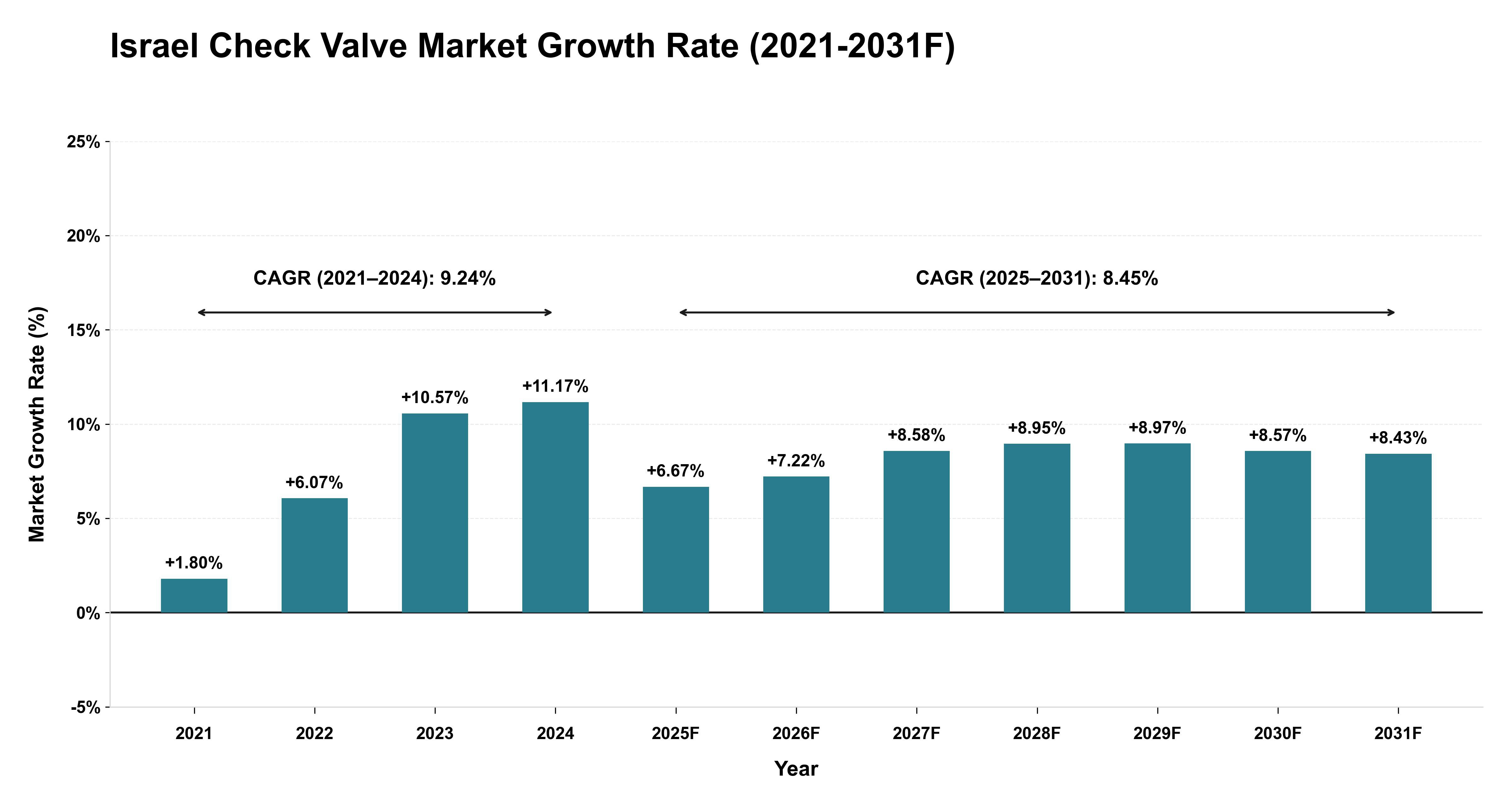 Israel Check Valve Market Year-wise Growth Rate (2021-2031F)