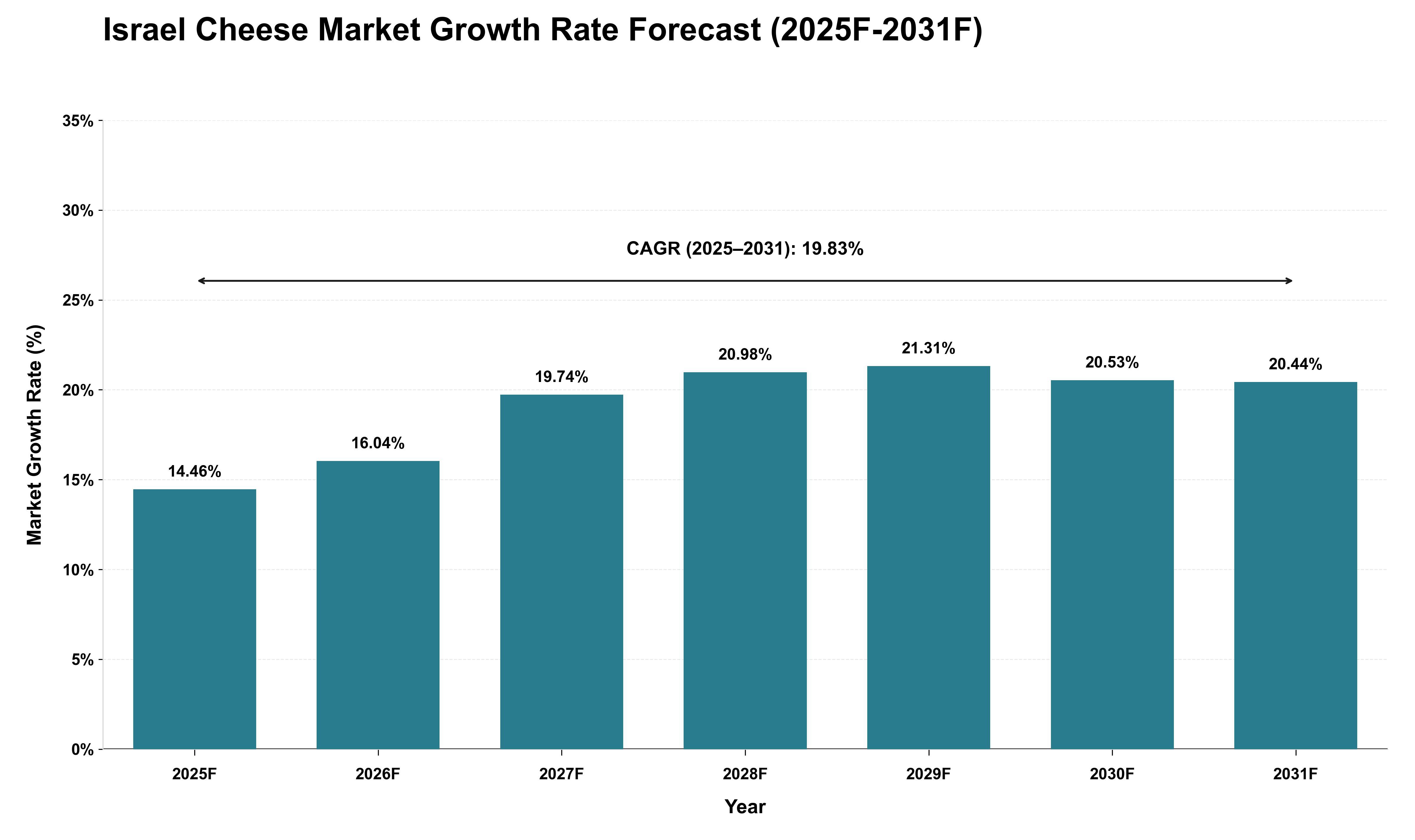Israel Cheese Market Growth Rate Analysis (2025 - 2031)