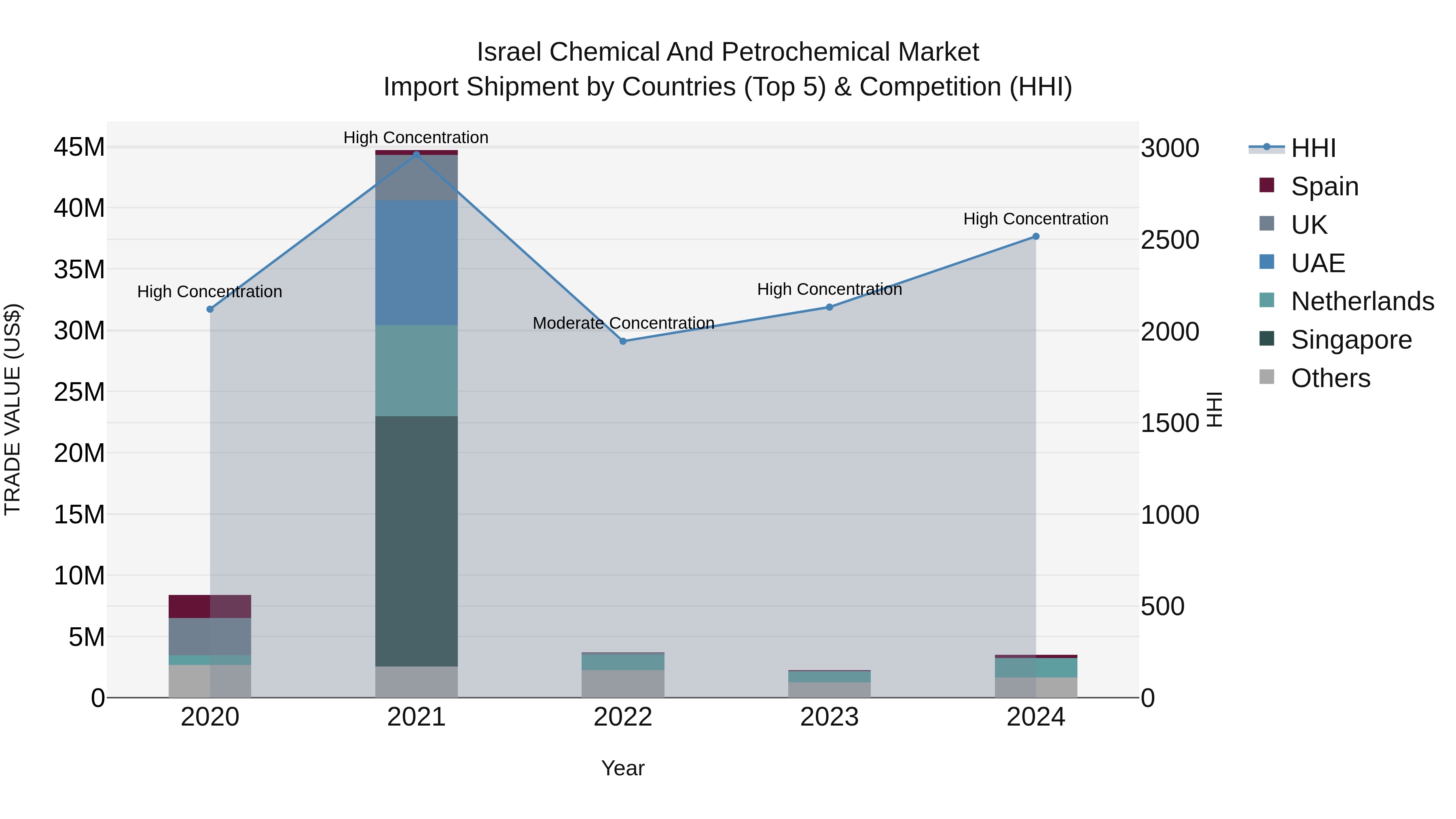 Israel Chemical and Petrochemical Market Top 5 Importing Countries and Market Competition (HHI) Analysis