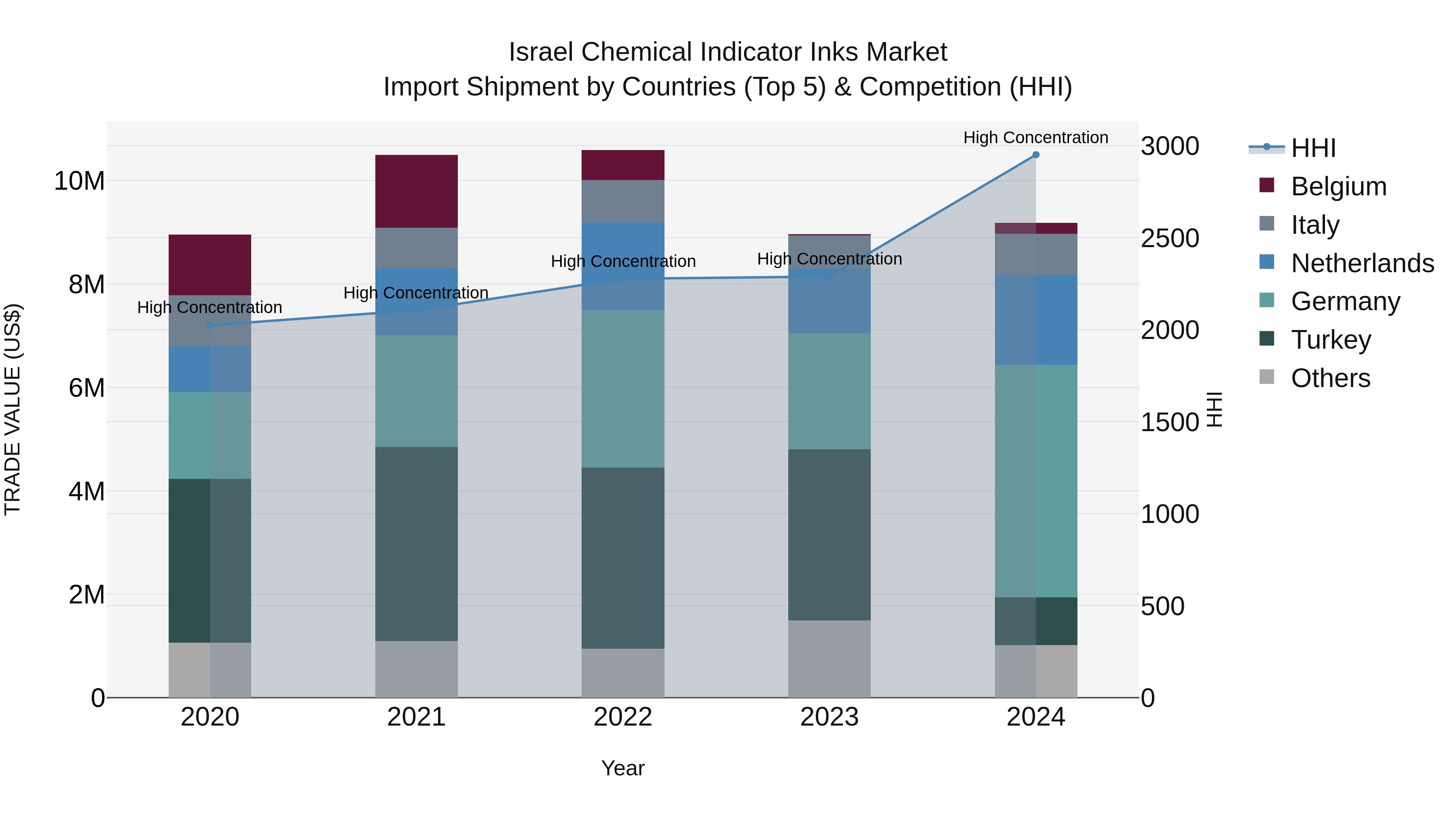 Israel Chemical Indicator Inks Market Top 5 Importing Countries and Market Competition (HHI) Analysis