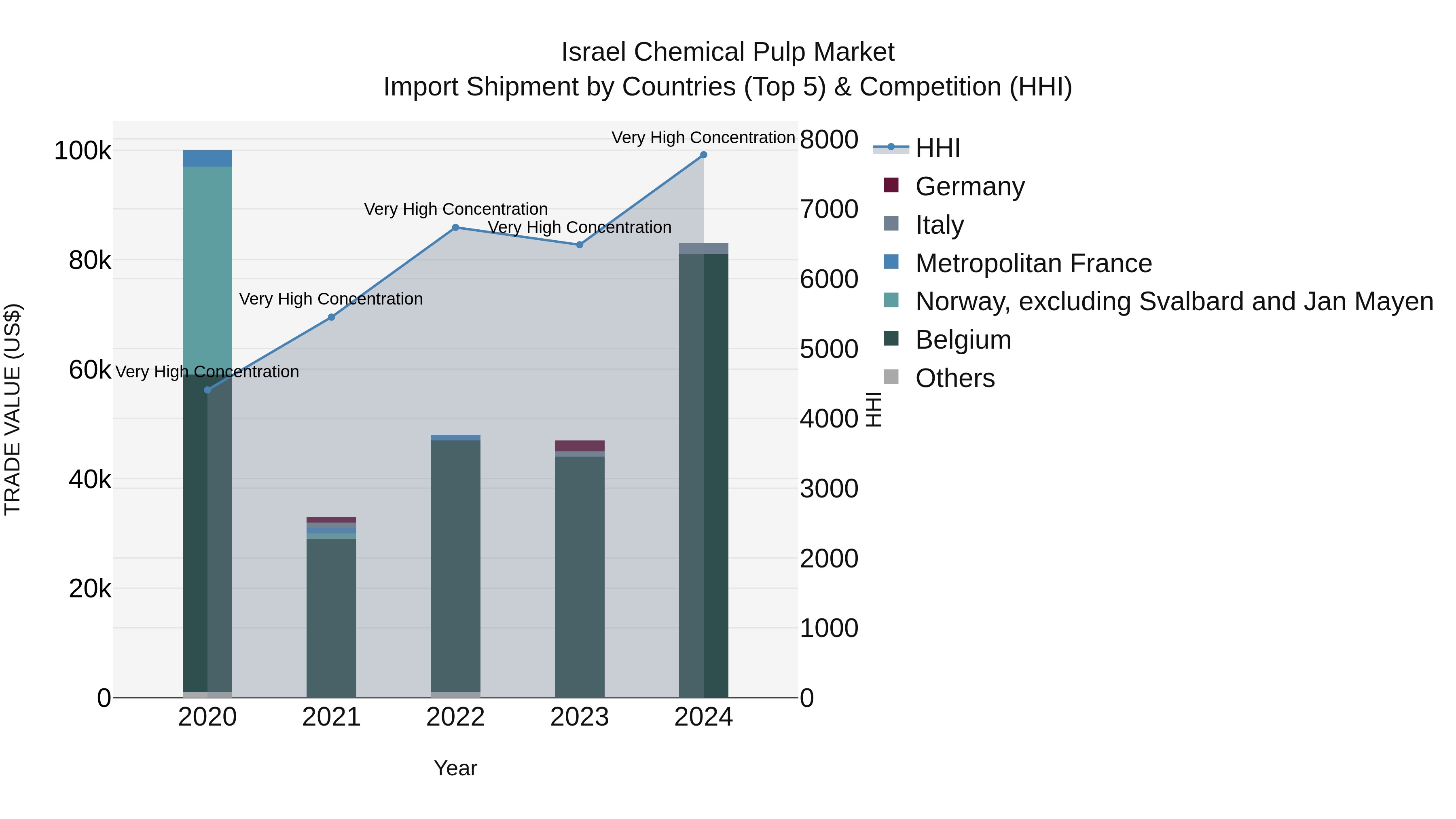 Israel Chemical Pulp Market Top 5 Importing Countries and Market Competition (HHI) Analysis