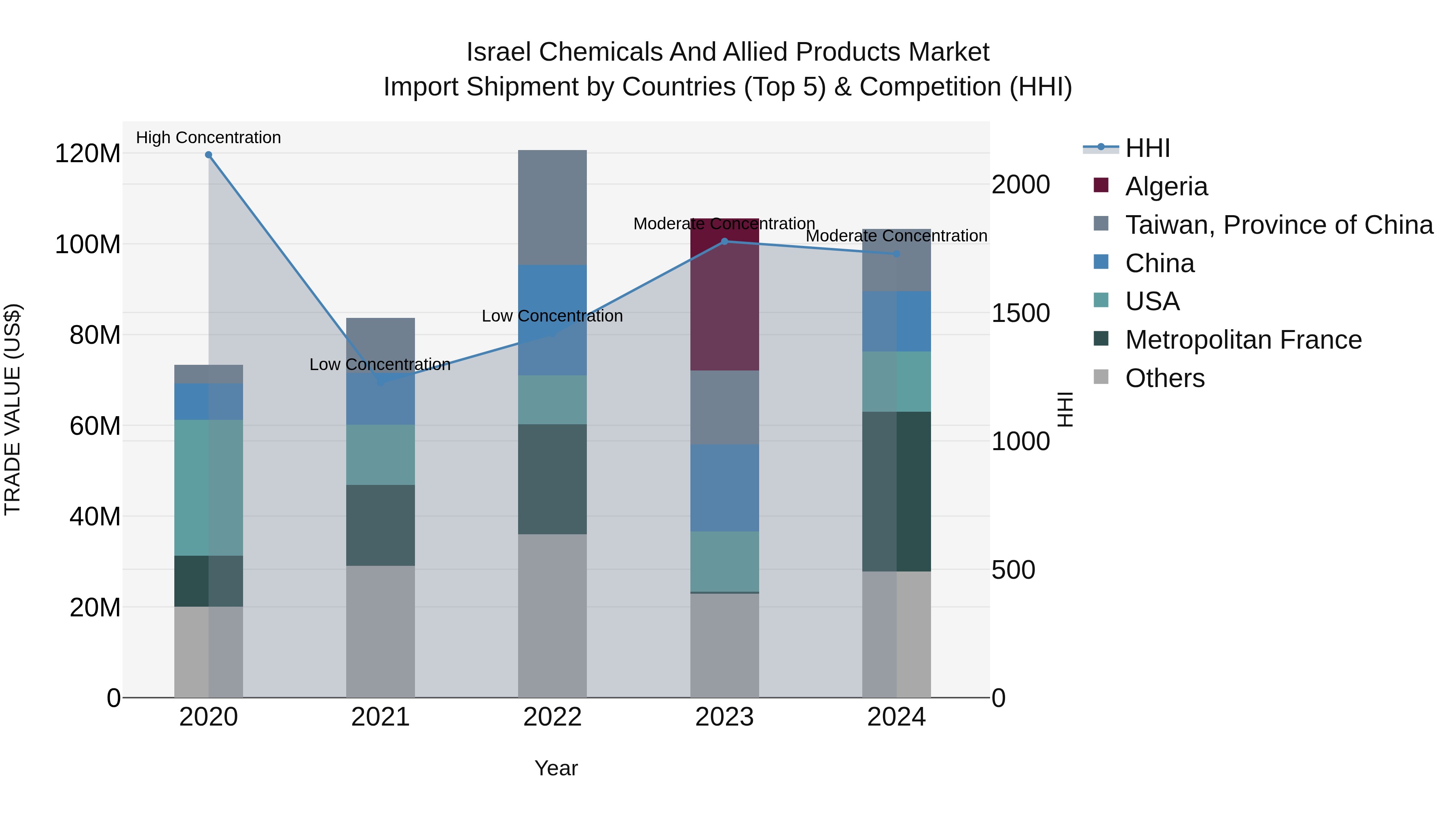 Israel Chemicals and Allied Products Market Top 5 Importing Countries and Market Competition (HHI) Analysis