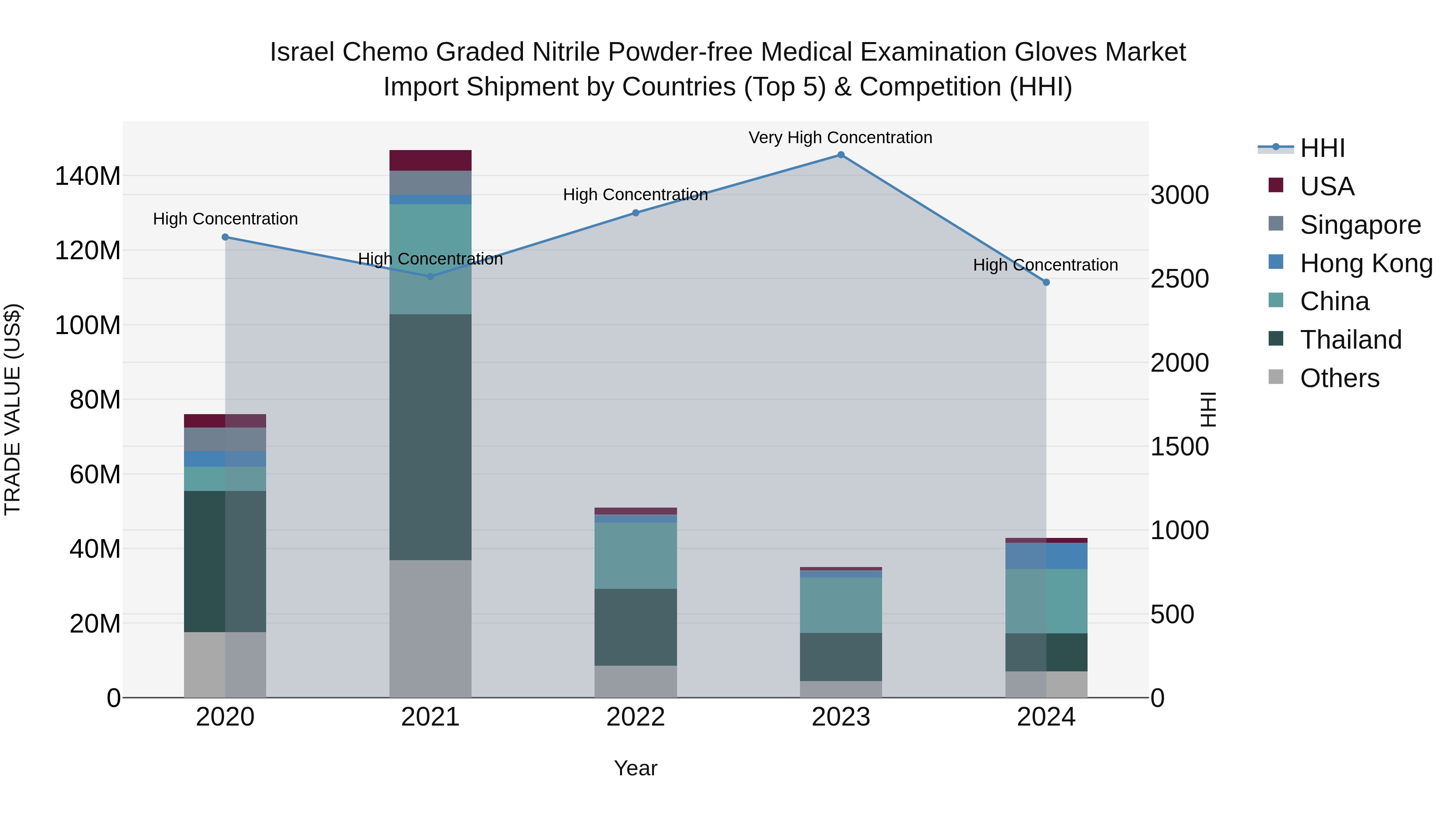 Israel Chemo Graded Nitrile Powder-free Medical Examination Gloves Market Top 5 Importing Countries and Market Competition (HHI) Analysis