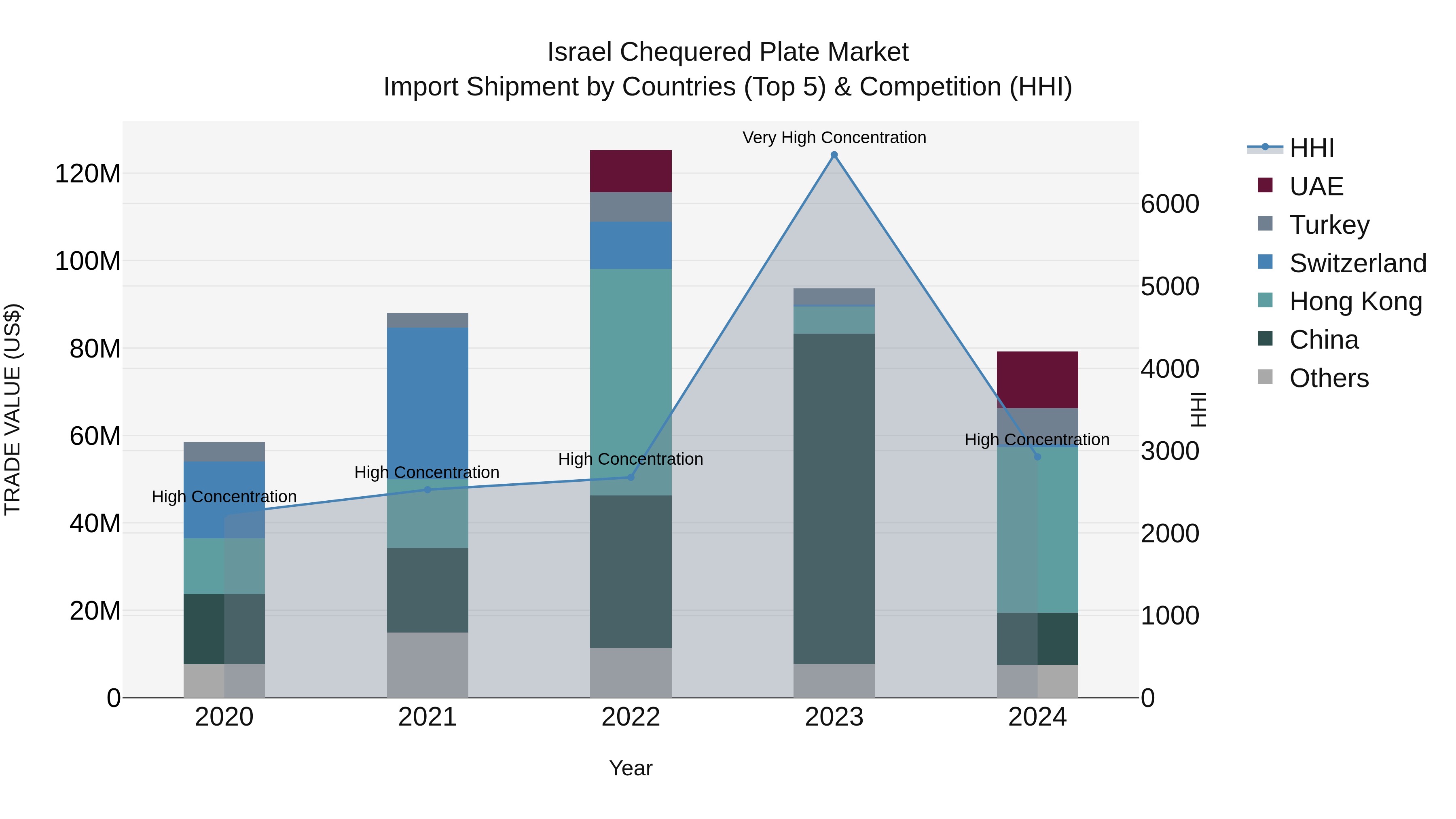 Israel Chequered Plate Market Top 5 Importing Countries and Market Competition (HHI) Analysis