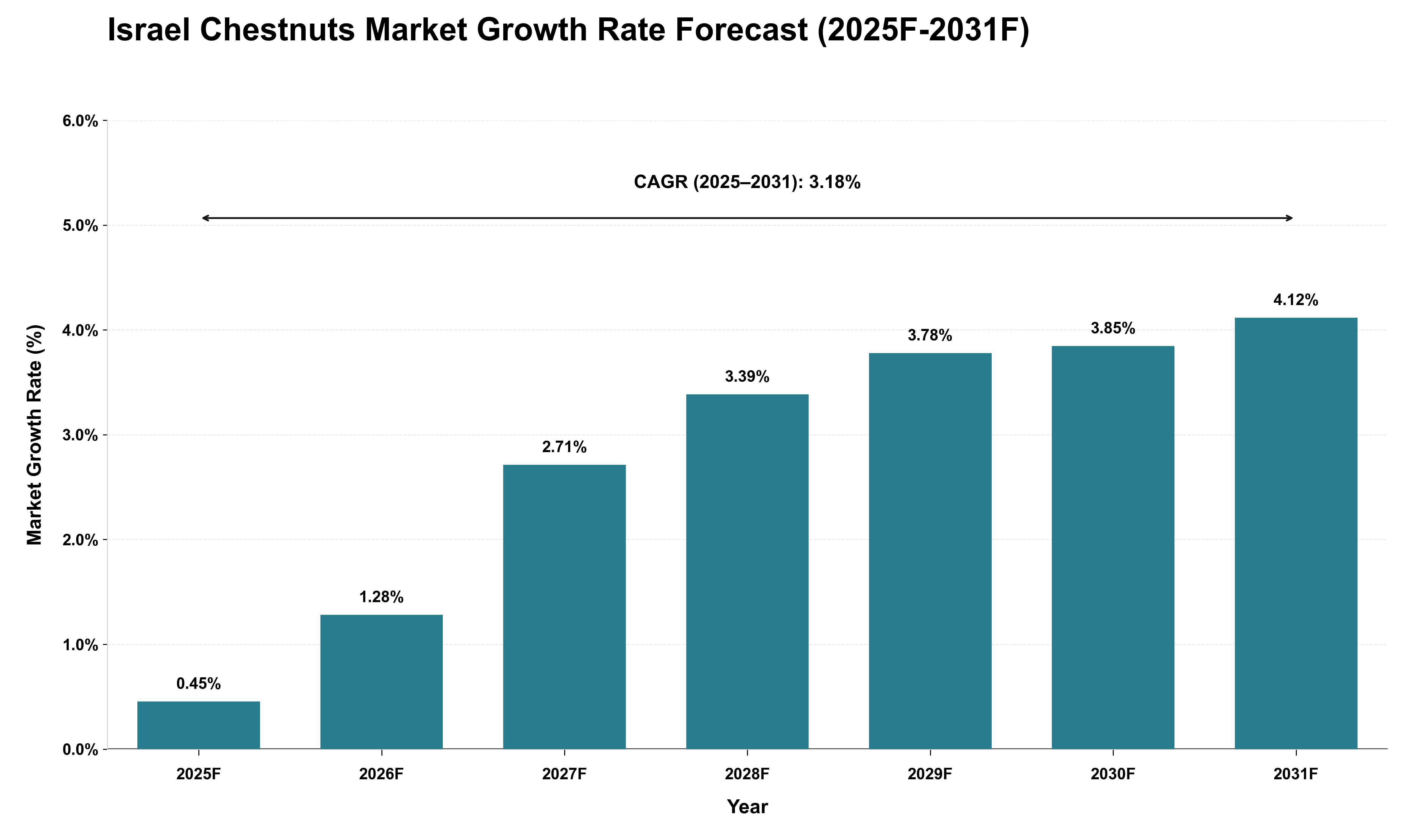 Israel Chestnuts Market Growth Rate Analysis (2025 - 2031)