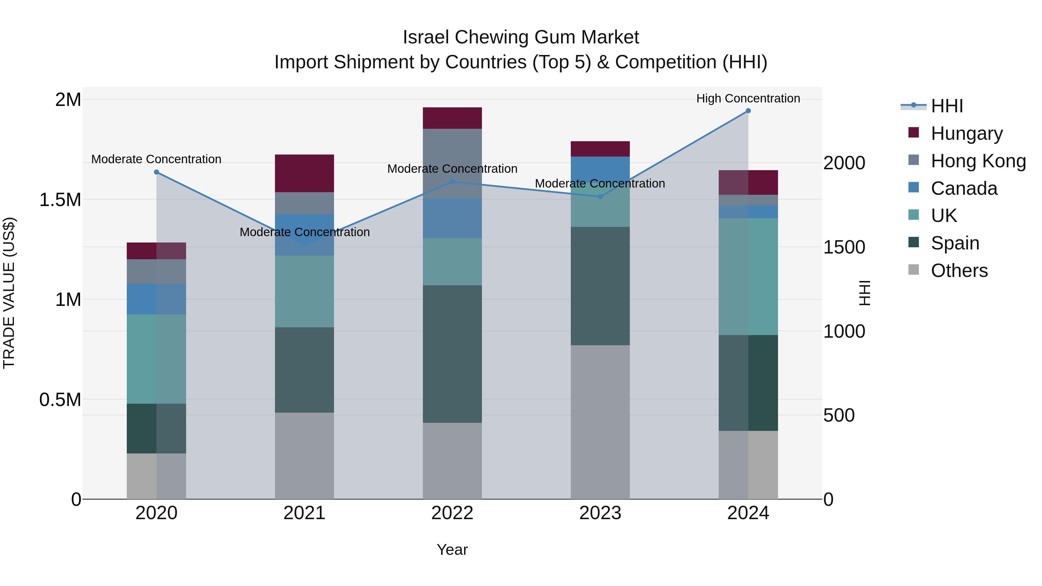 Israel Chewing Gum Market Top 5 Importing Countries and Market Competition (HHI) Analysis