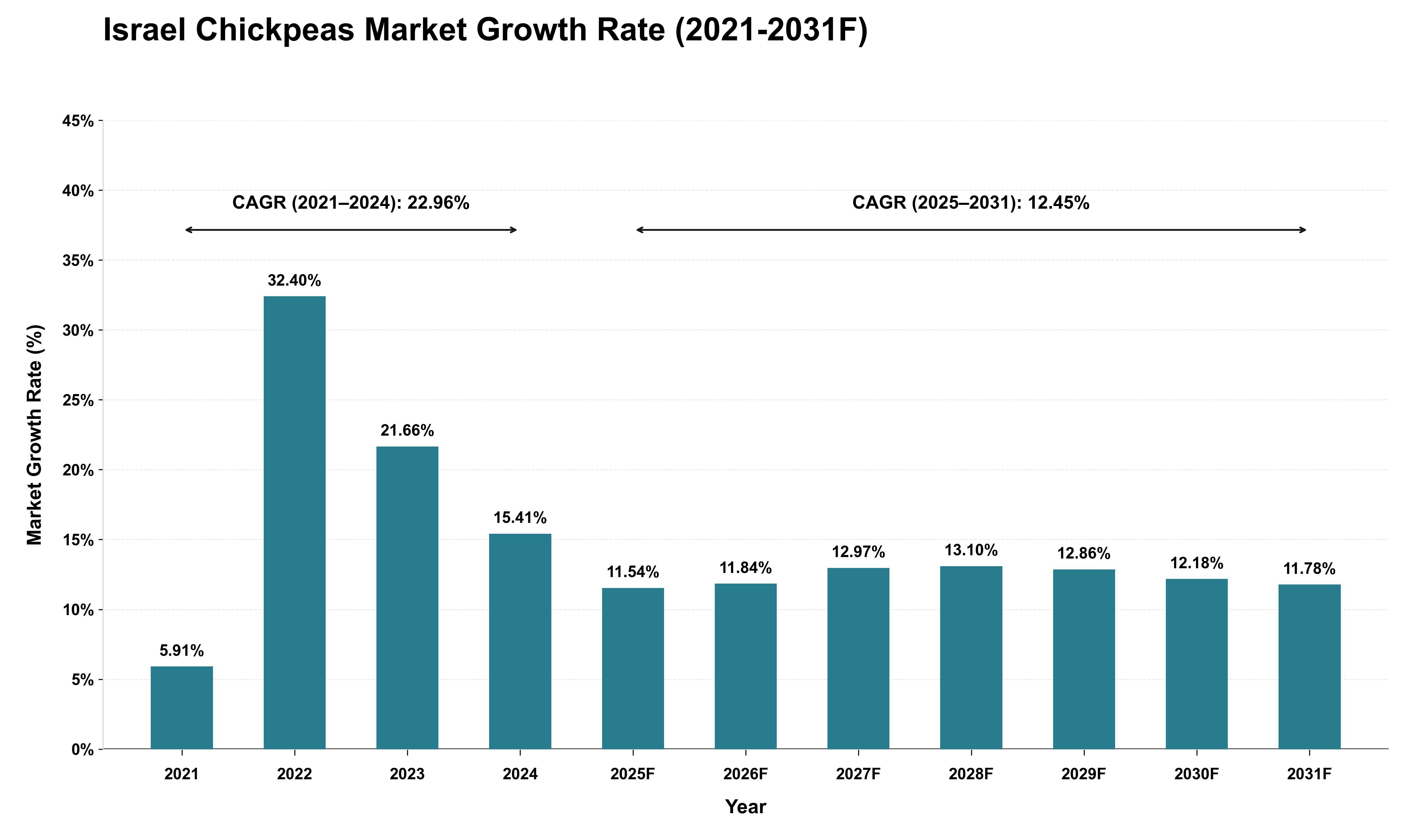 Israel Chickpeas Market Growth Rate Analysis (2021 - 2031)