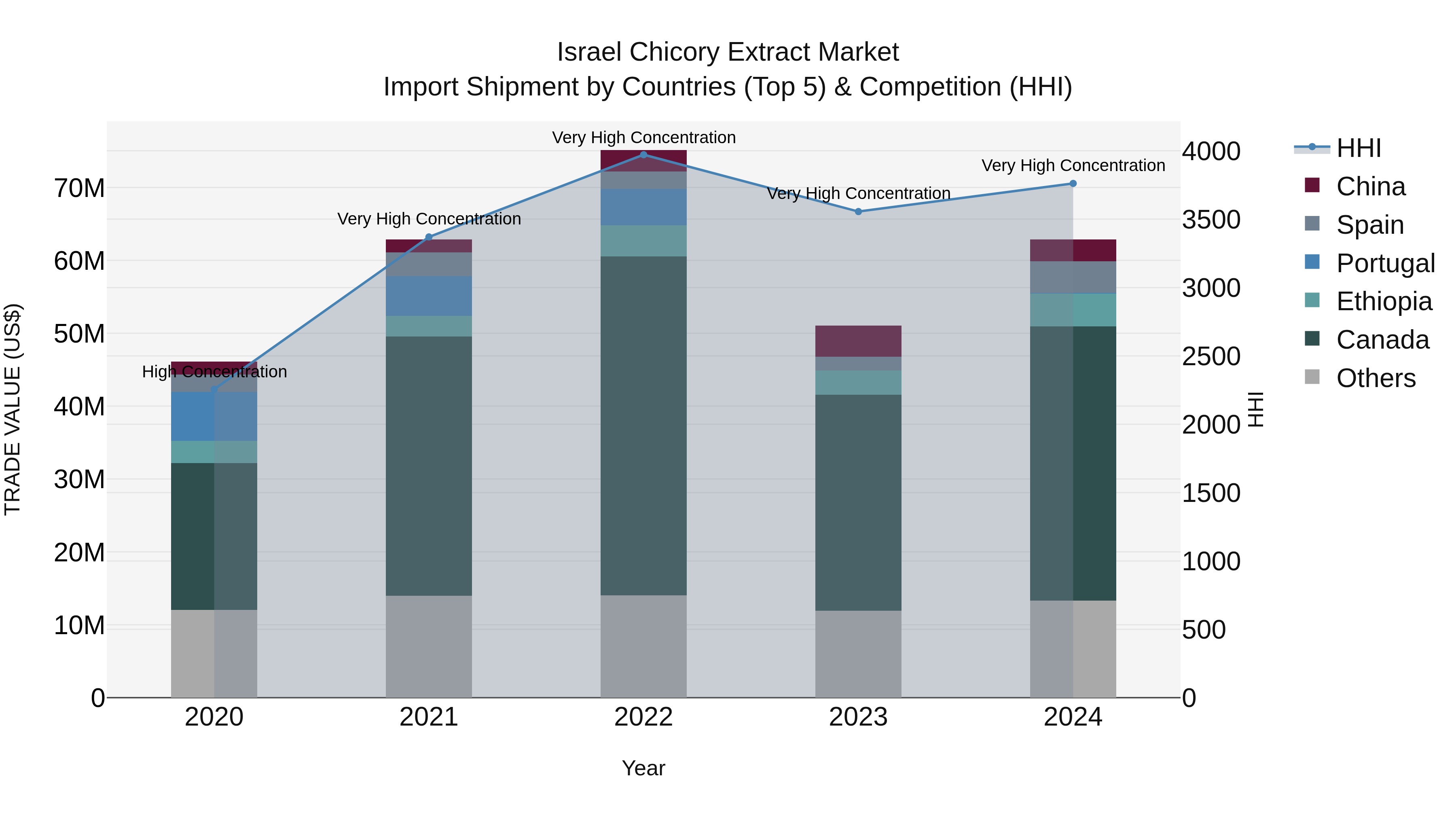Israel Chicory Extract Market Top 5 Importing Countries and Market Competition (HHI) Analysis
