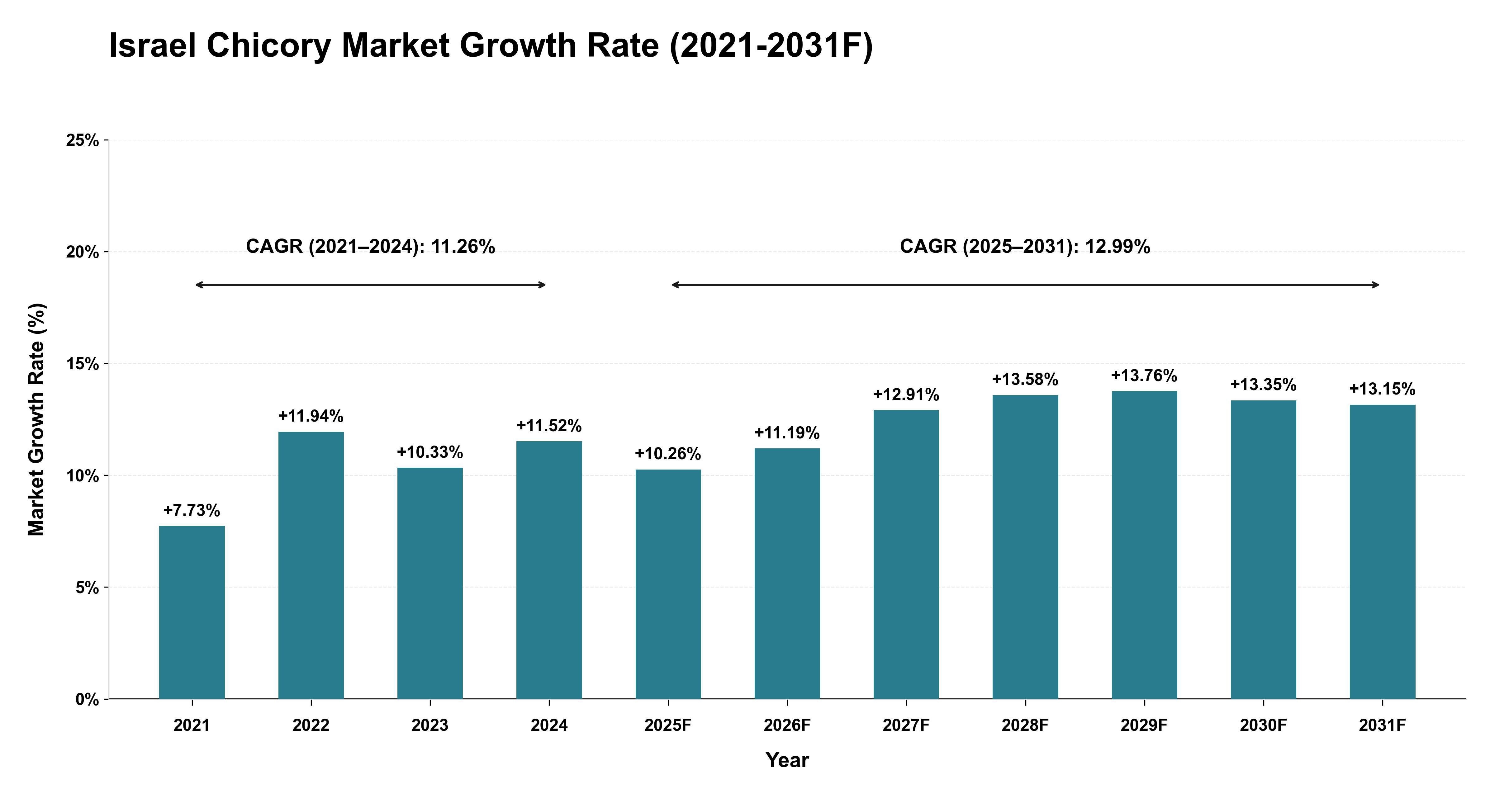 Israel Chicory Market Year-wise Growth Rate (2021-2031F)