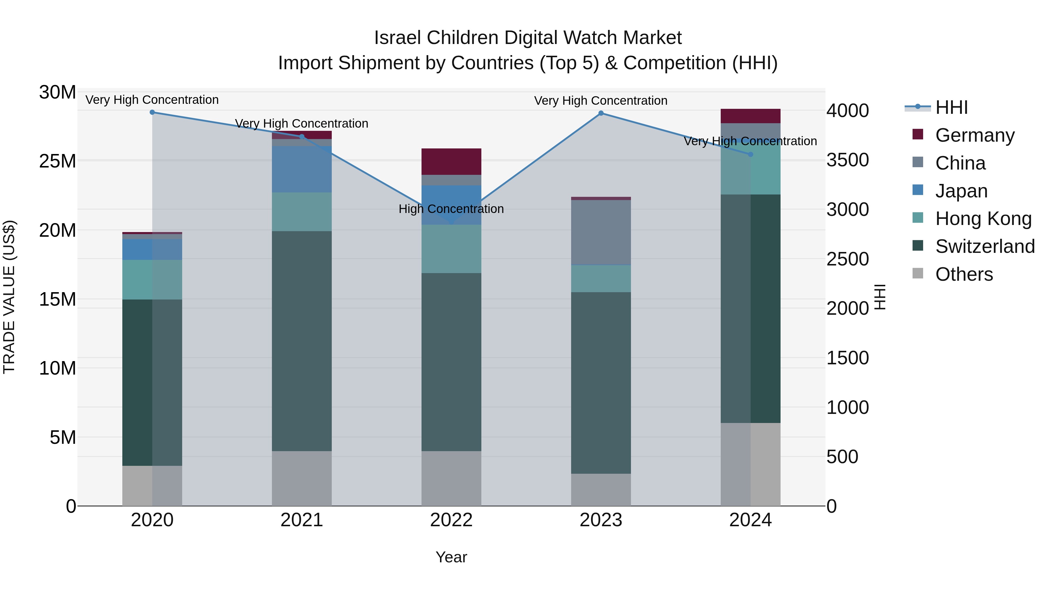 Israel Children Digital Watch Market Top 5 Importing Countries and Market Competition (HHI) Analysis
