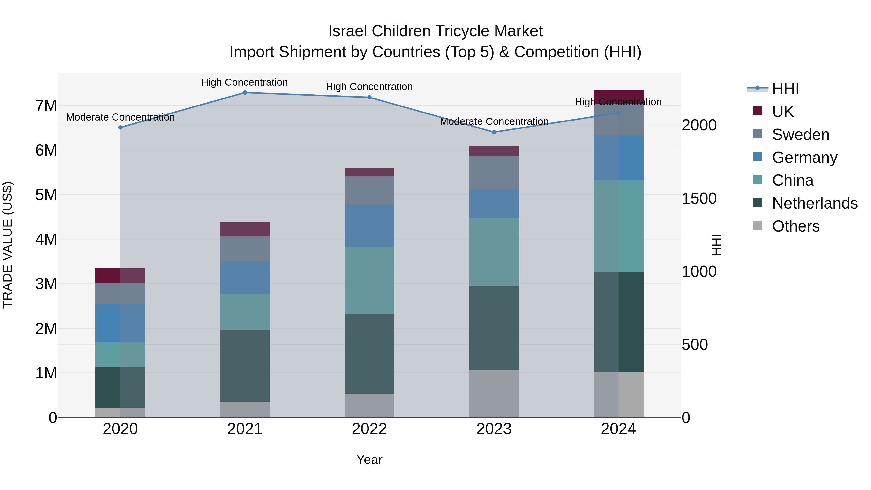 Israel Children Tricycle Market Top 5 Importing Countries and Market Competition (HHI) Analysis