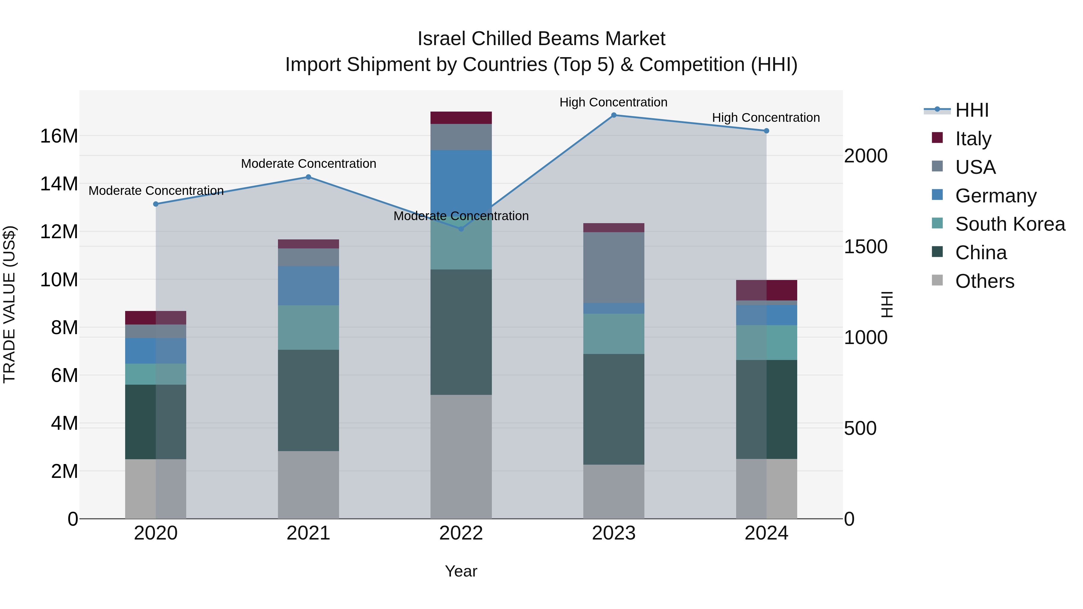 Israel Chilled Beams Market Top 5 Importing Countries and Market Competition (HHI) Analysis