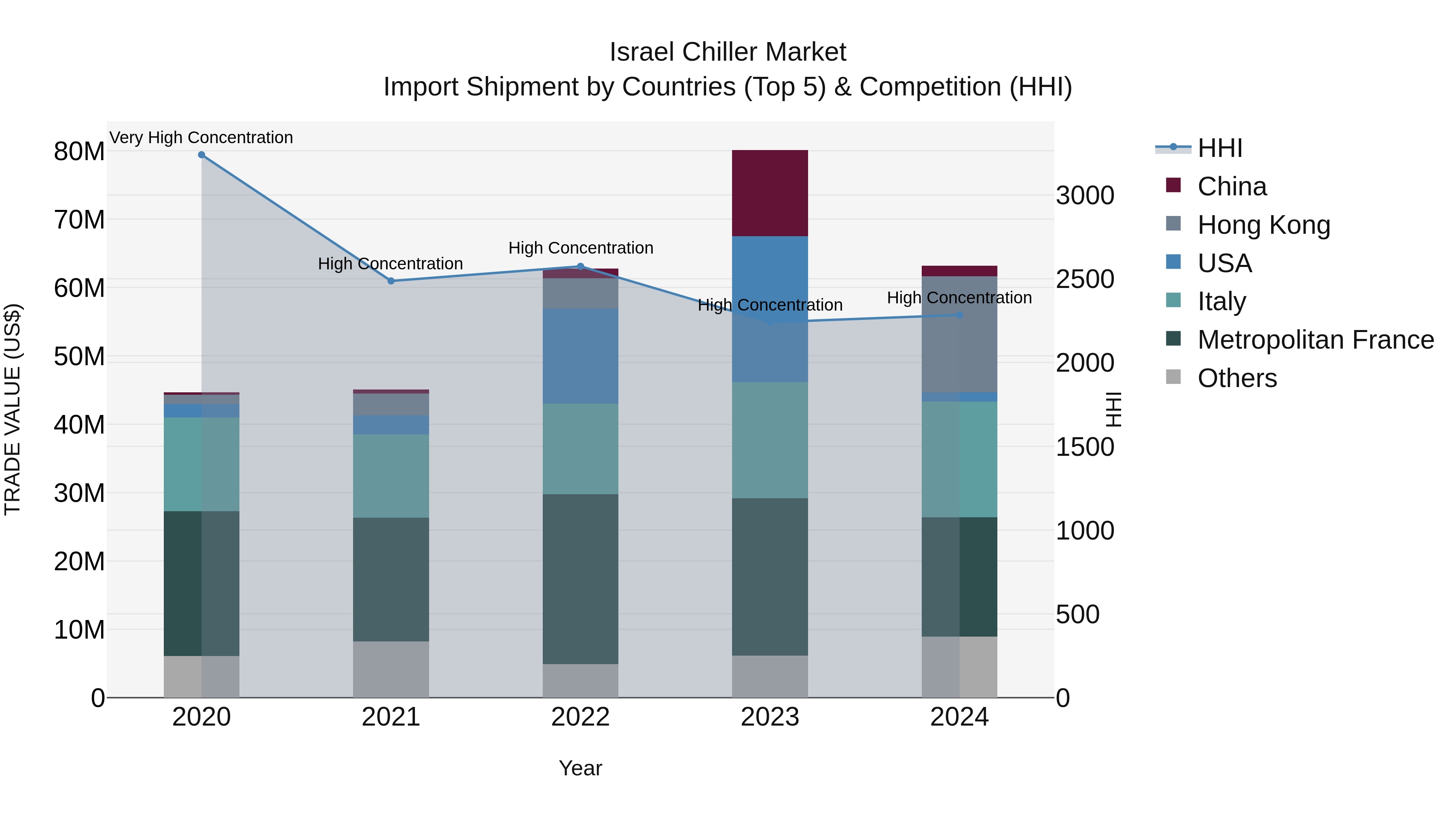 Israel Chiller Market Top 5 Importing Countries and Market Competition (HHI) Analysis