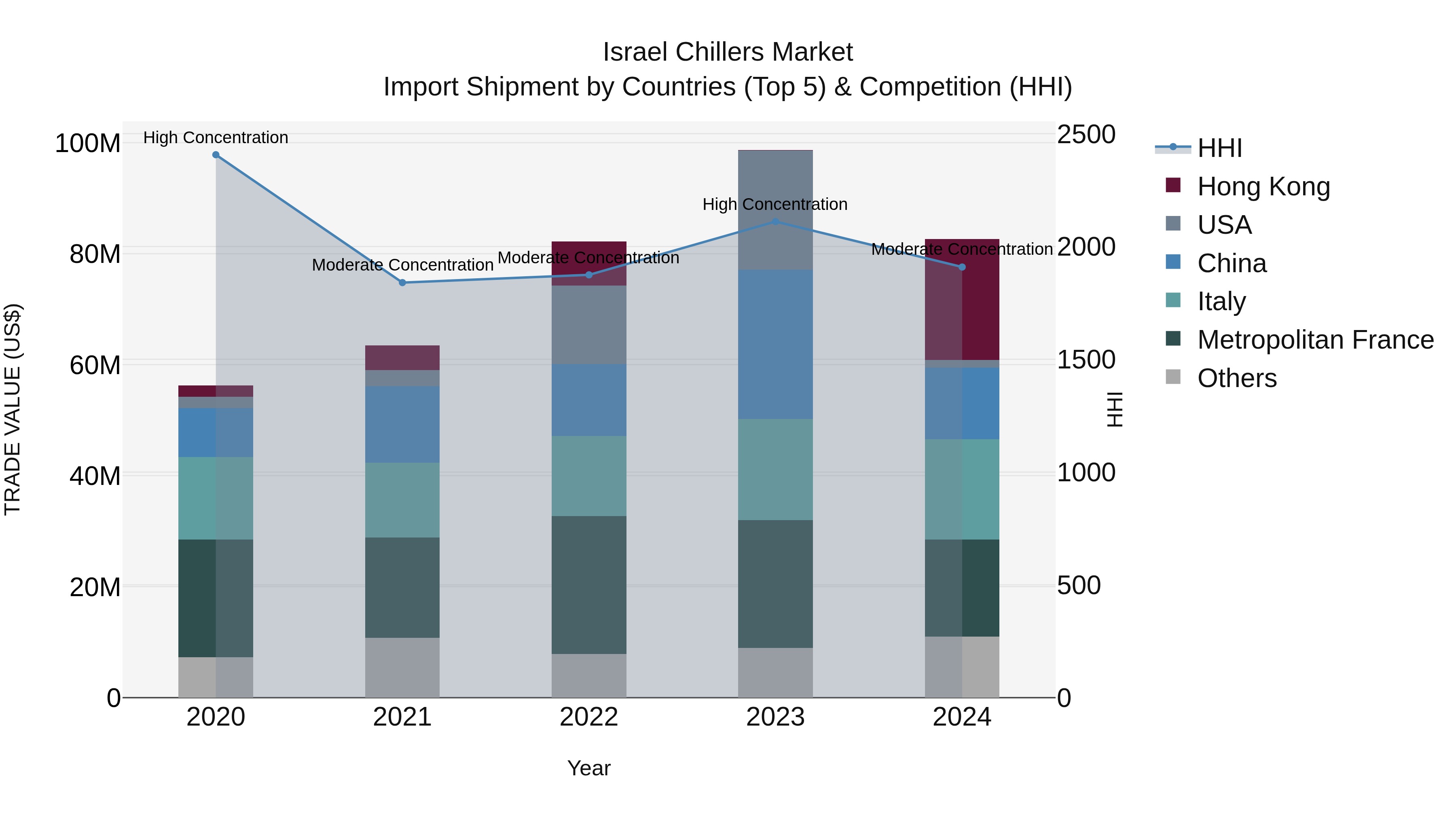 Israel Chillers Market Top 5 Importing Countries and Market Competition (HHI) Analysis