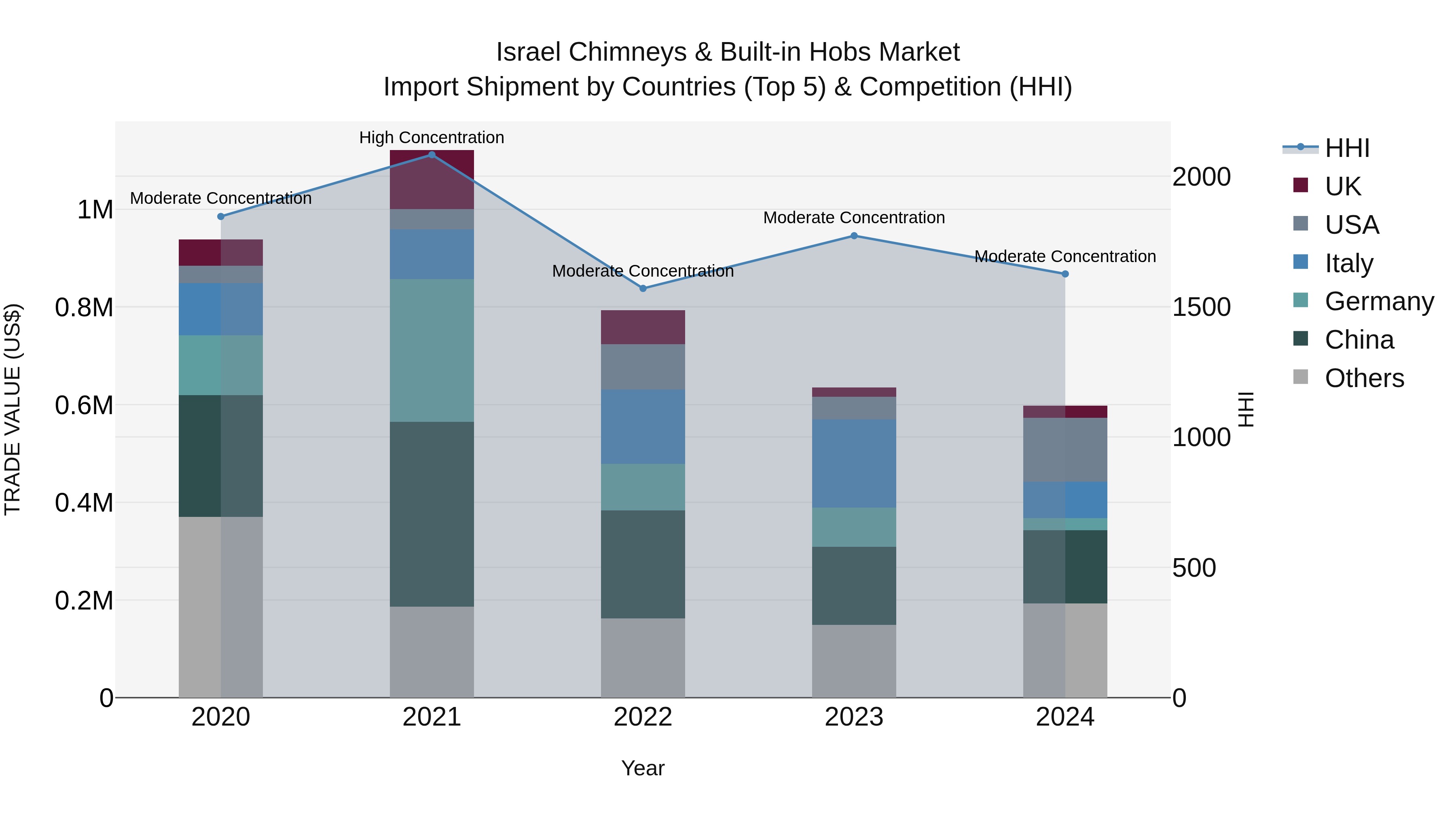 Israel Chimneys & Built-in Hobs Market Top 5 Importing Countries and Market Competition (HHI) Analysis