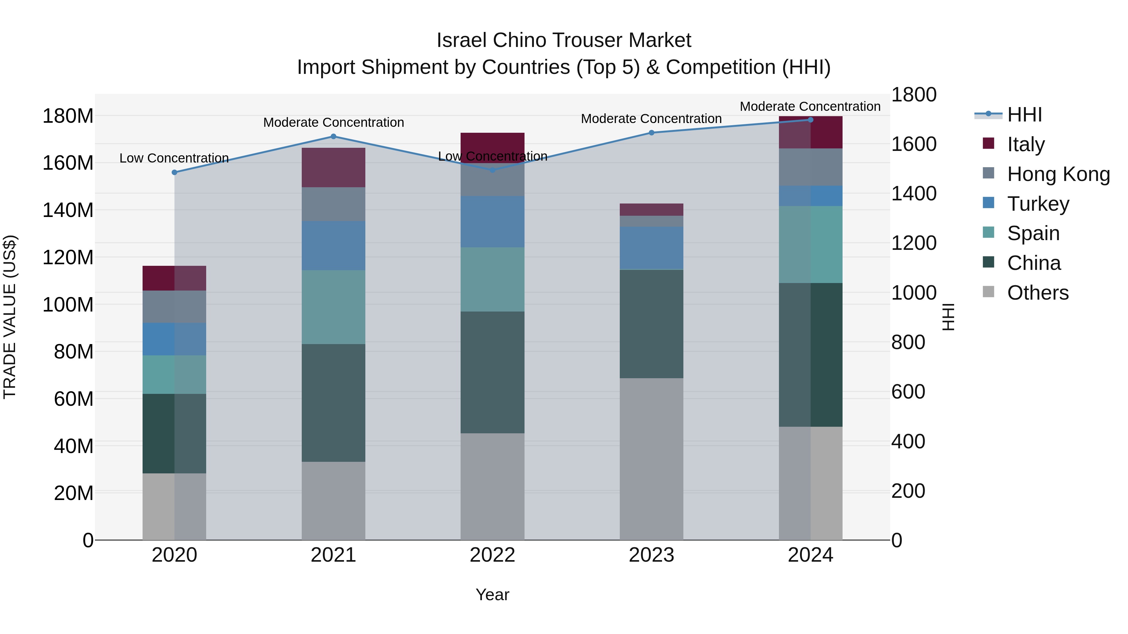Israel Chino Trouser Market Top 5 Importing Countries and Market Competition (HHI) Analysis